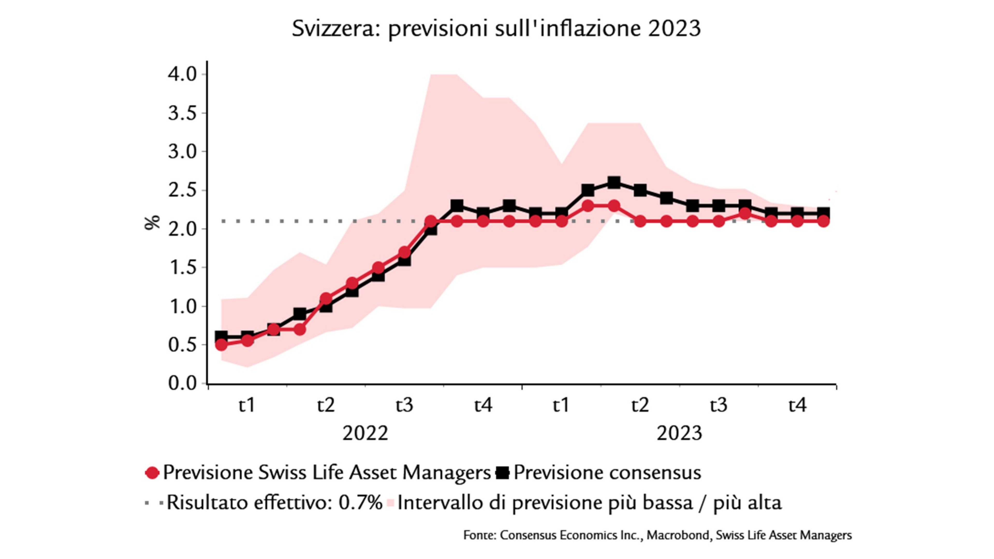 grafico mostra: Previsioni sull'inflazione 2023 (Svizzera)