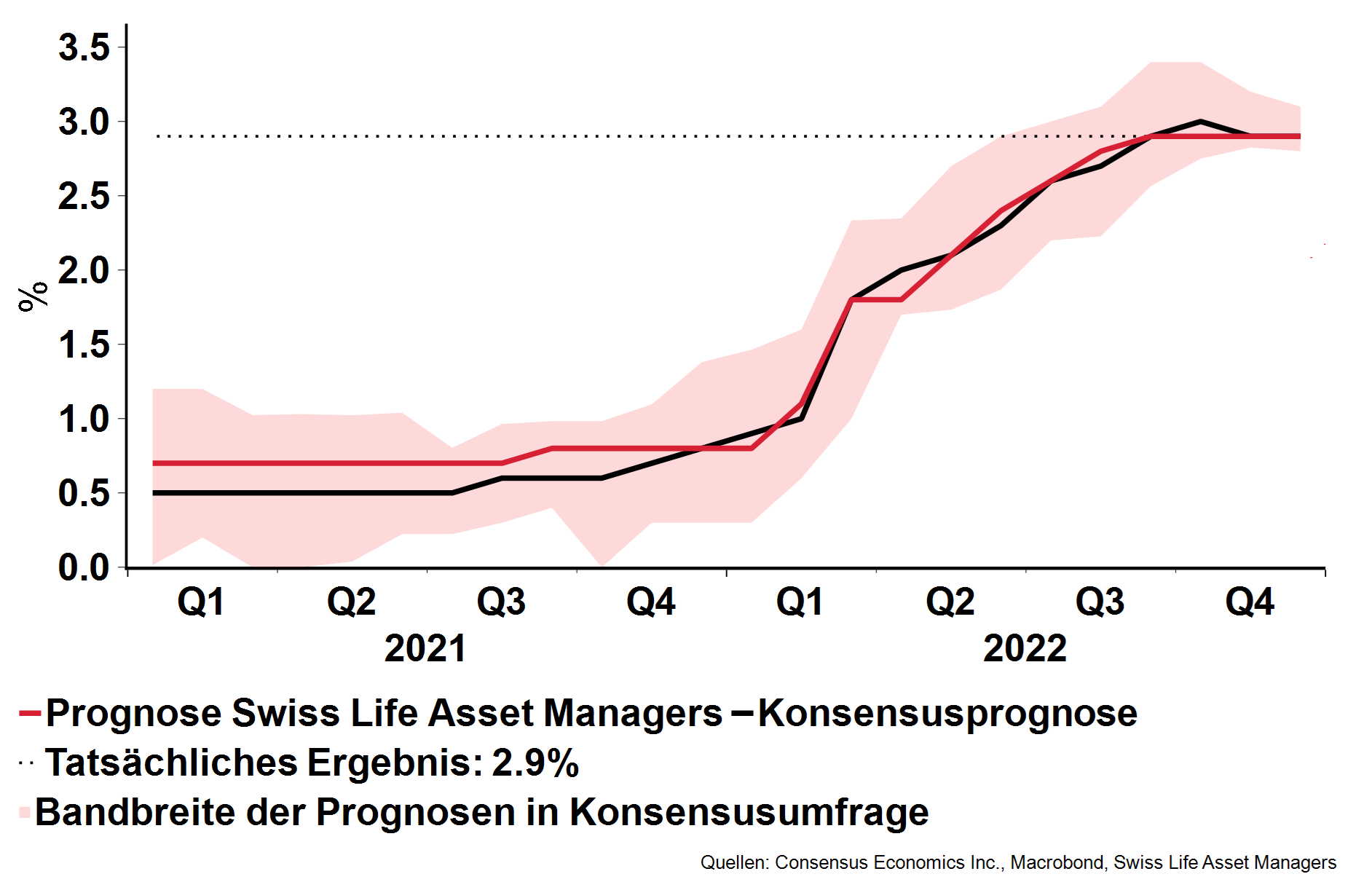 Prognose zur Inflation Schweiz 2022 und tatsächliches Resultat