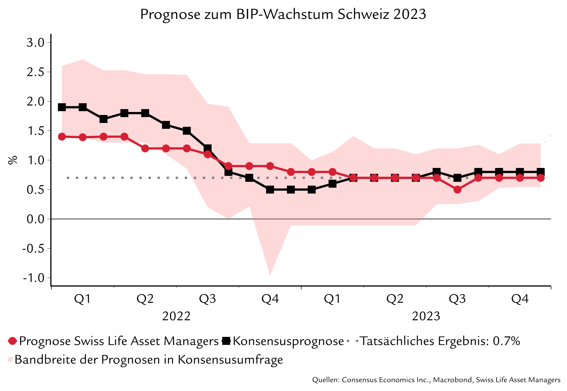 Prognose zu BIP-Wachstum Schweiz 2023 und tatsächliches Resultat