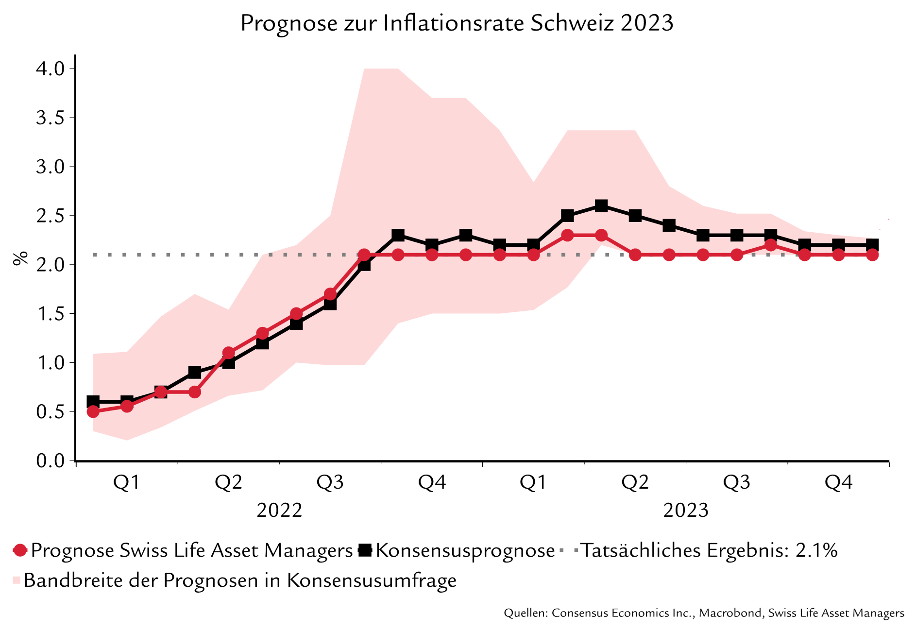 Prognose zur Inflation Schweiz 2023 und tatsächliches Resultat