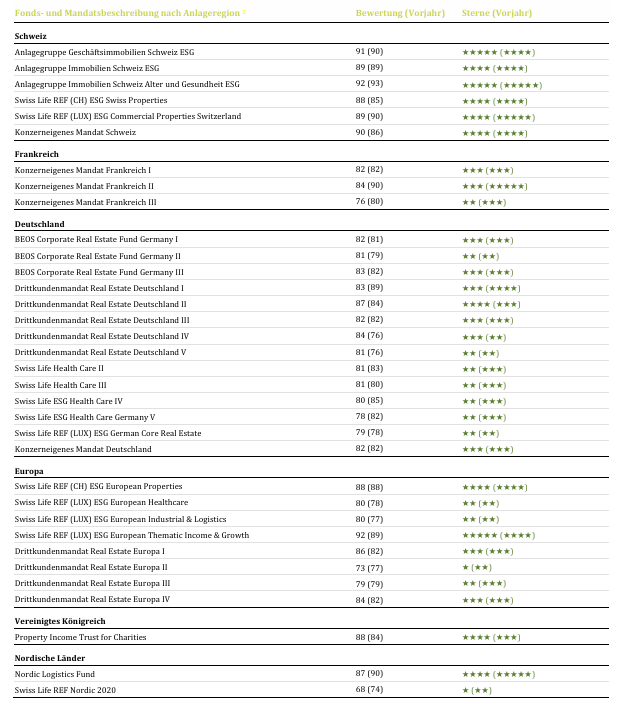 gresb-ergebnisse-chart-2026
