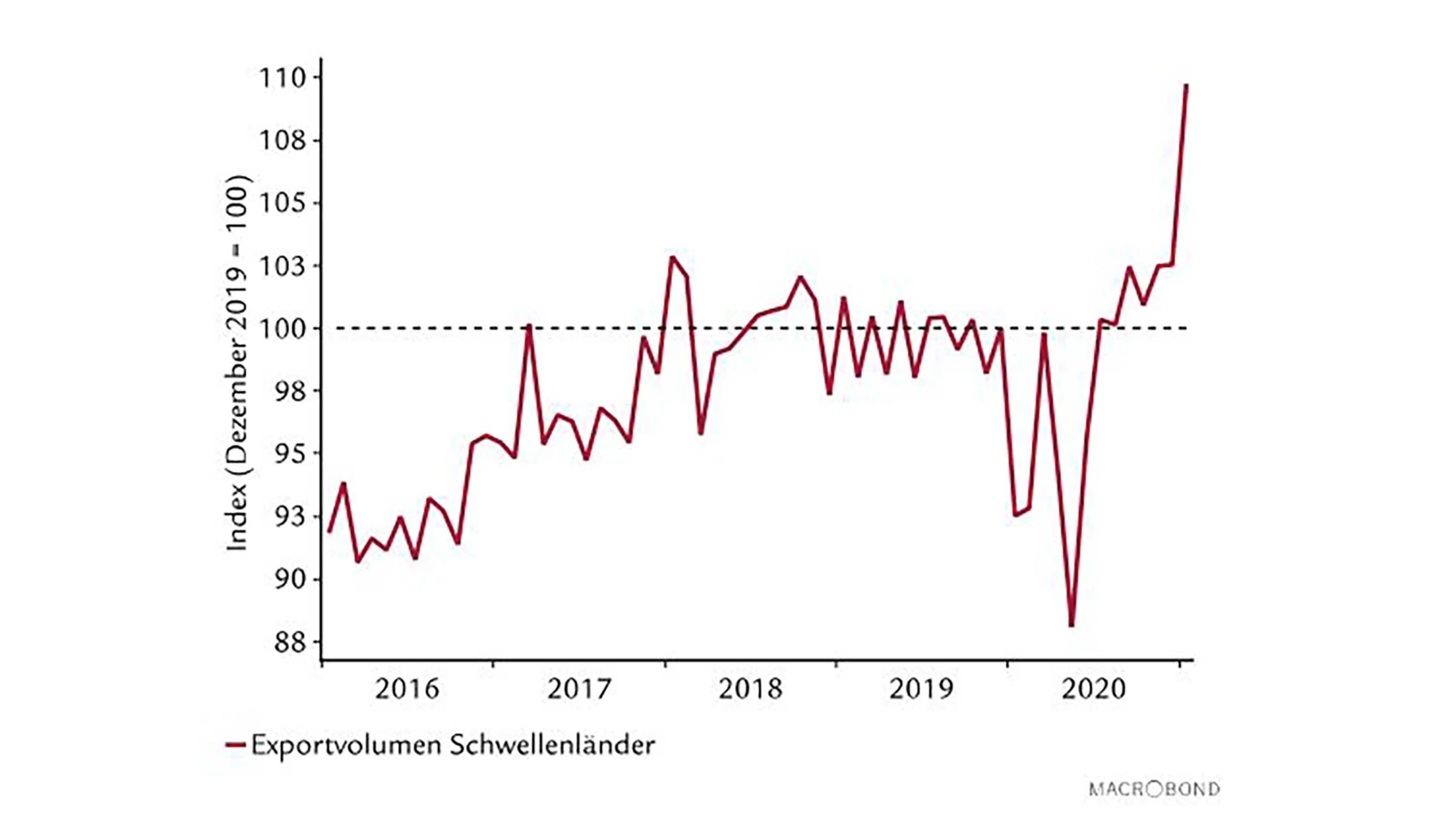 Grafik Emerging Markets