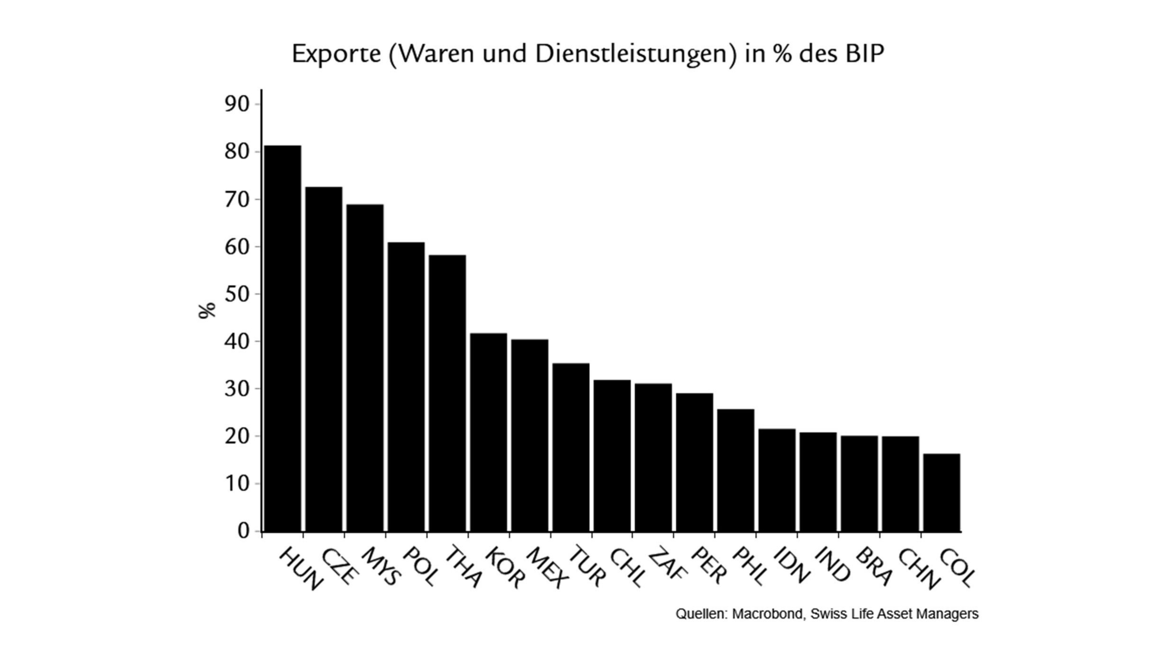 Emerging Markets Exporte (Waren und Dienstleistungen) in % des BIP