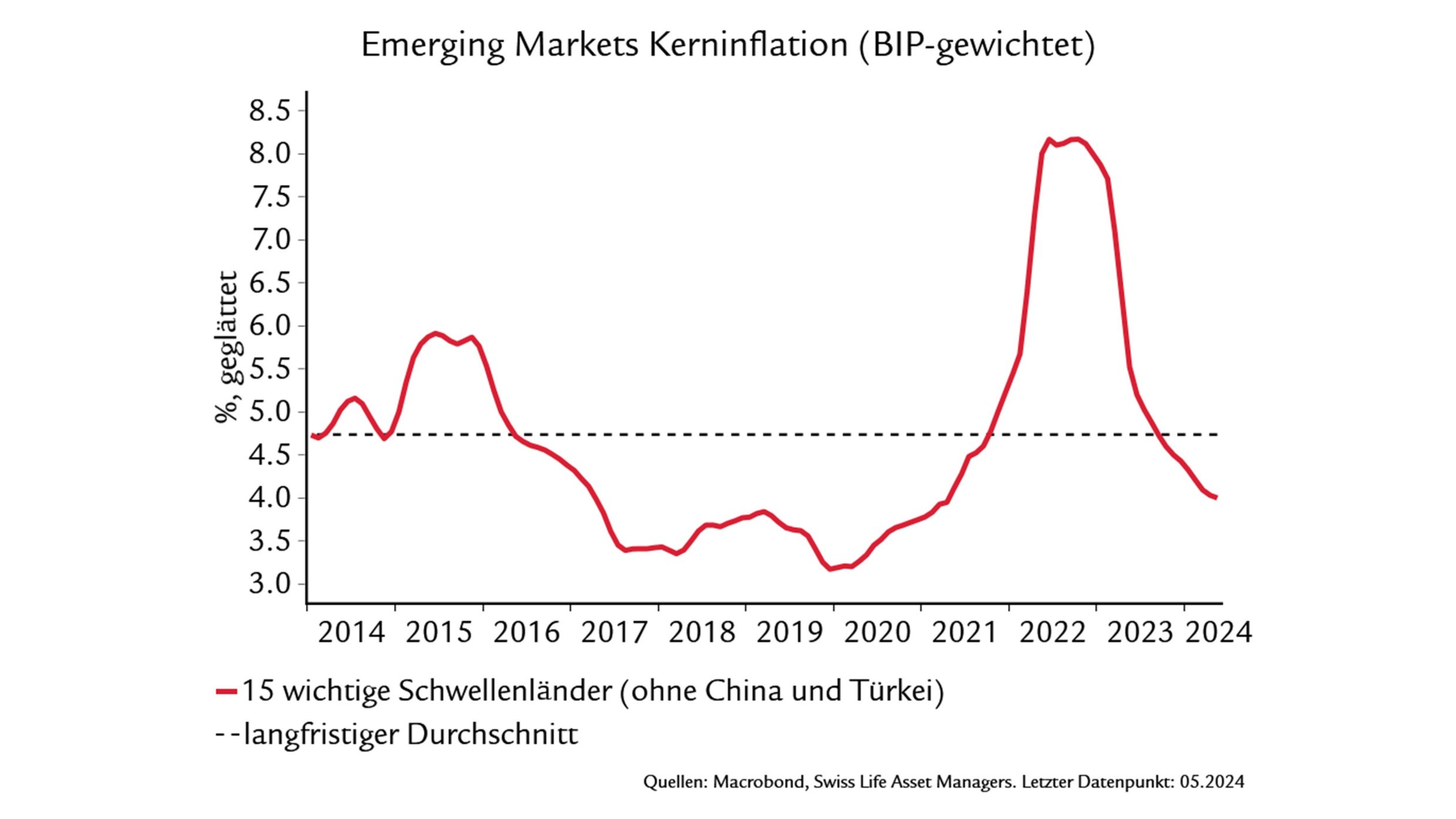 Grafik zeigt: Emerging Markets Kerninflation
