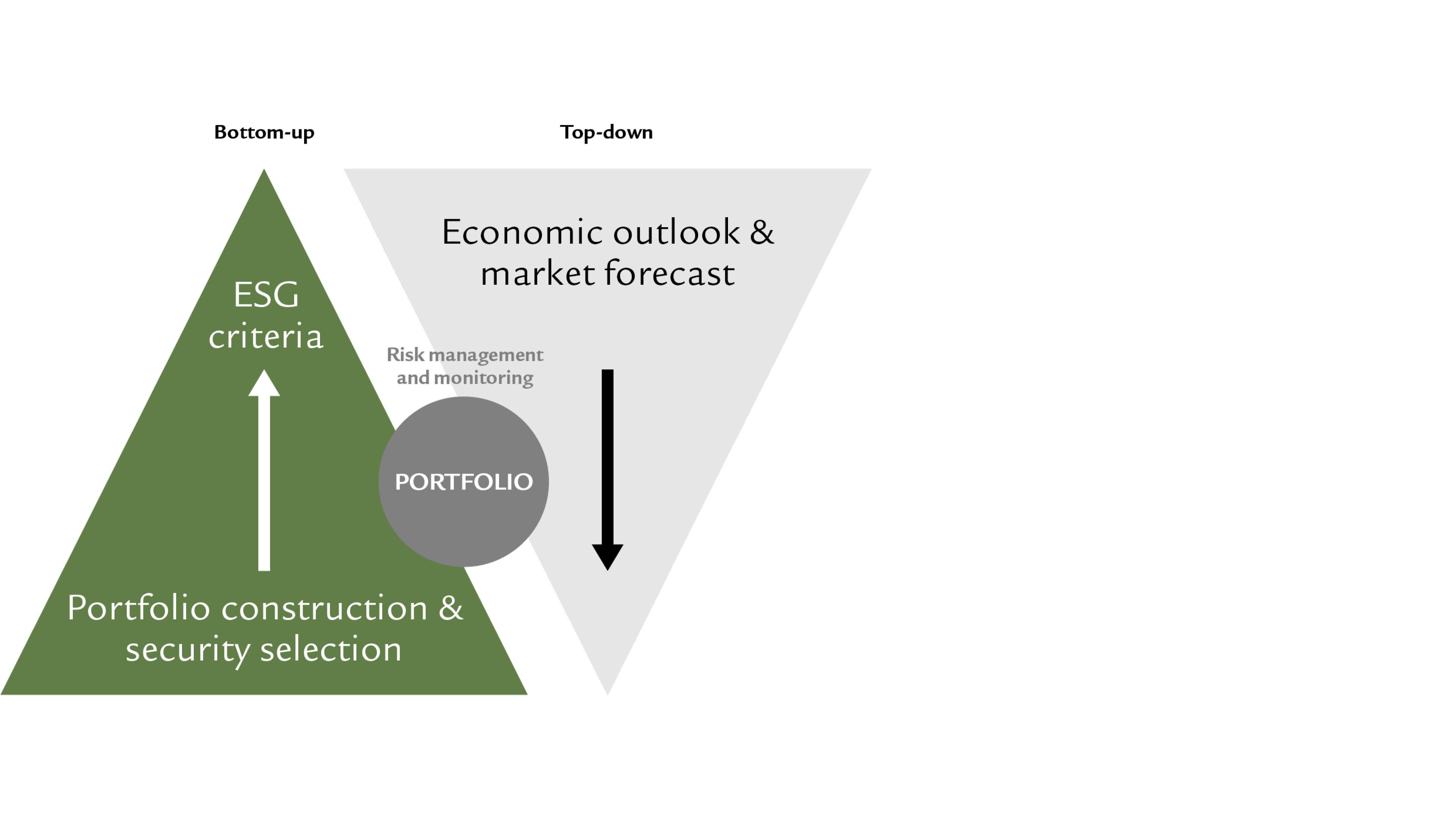 Chart, Swiss Life Asset Managers, fixed income, investment process, sustainable portfolio management, ESG 