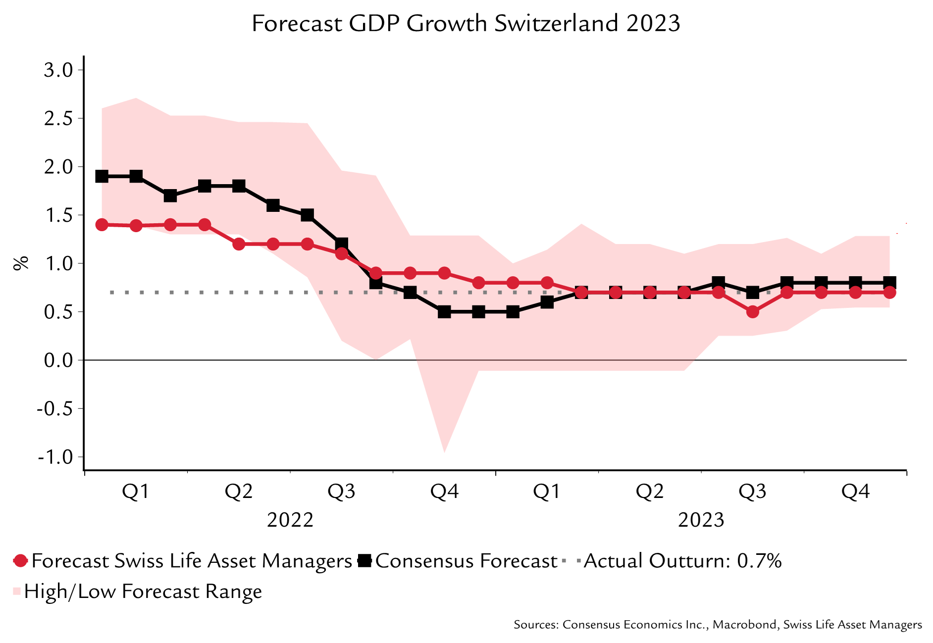2023 GDP Switzerland growth forecast and actual result