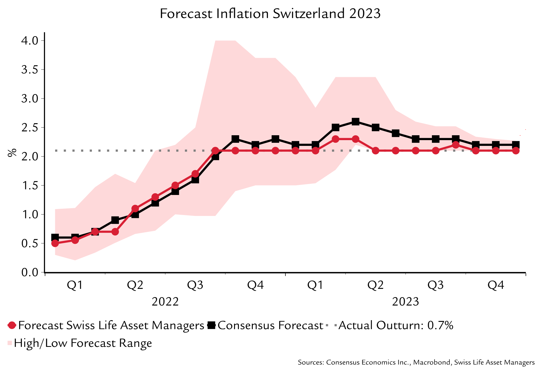 2023 inflation Switzerland growth forecast and actual result