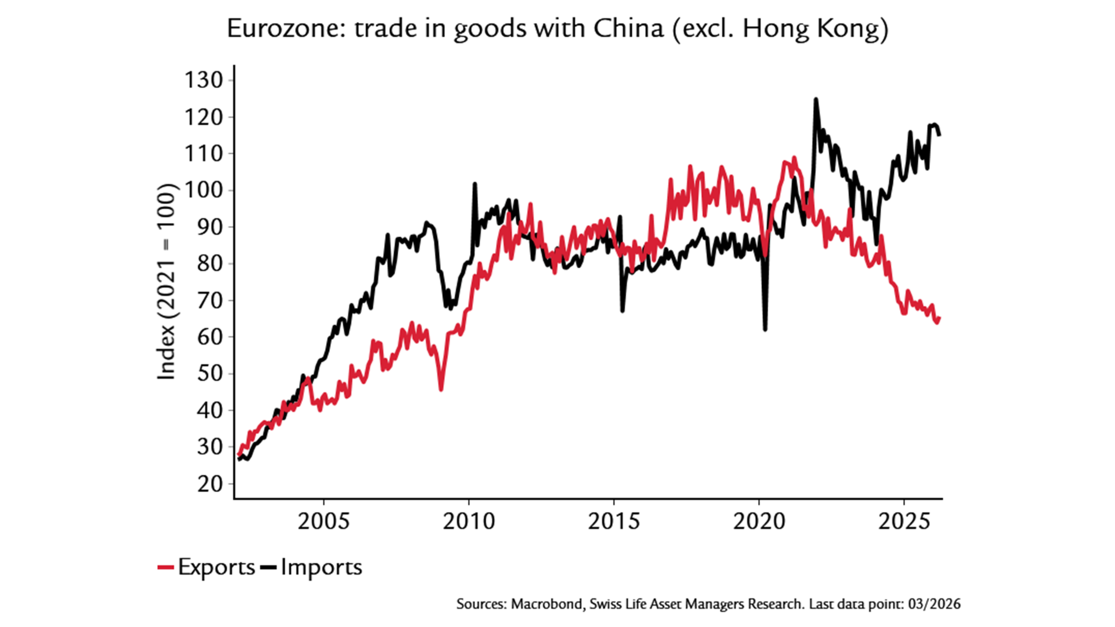 Eurozone: trade in goods with China