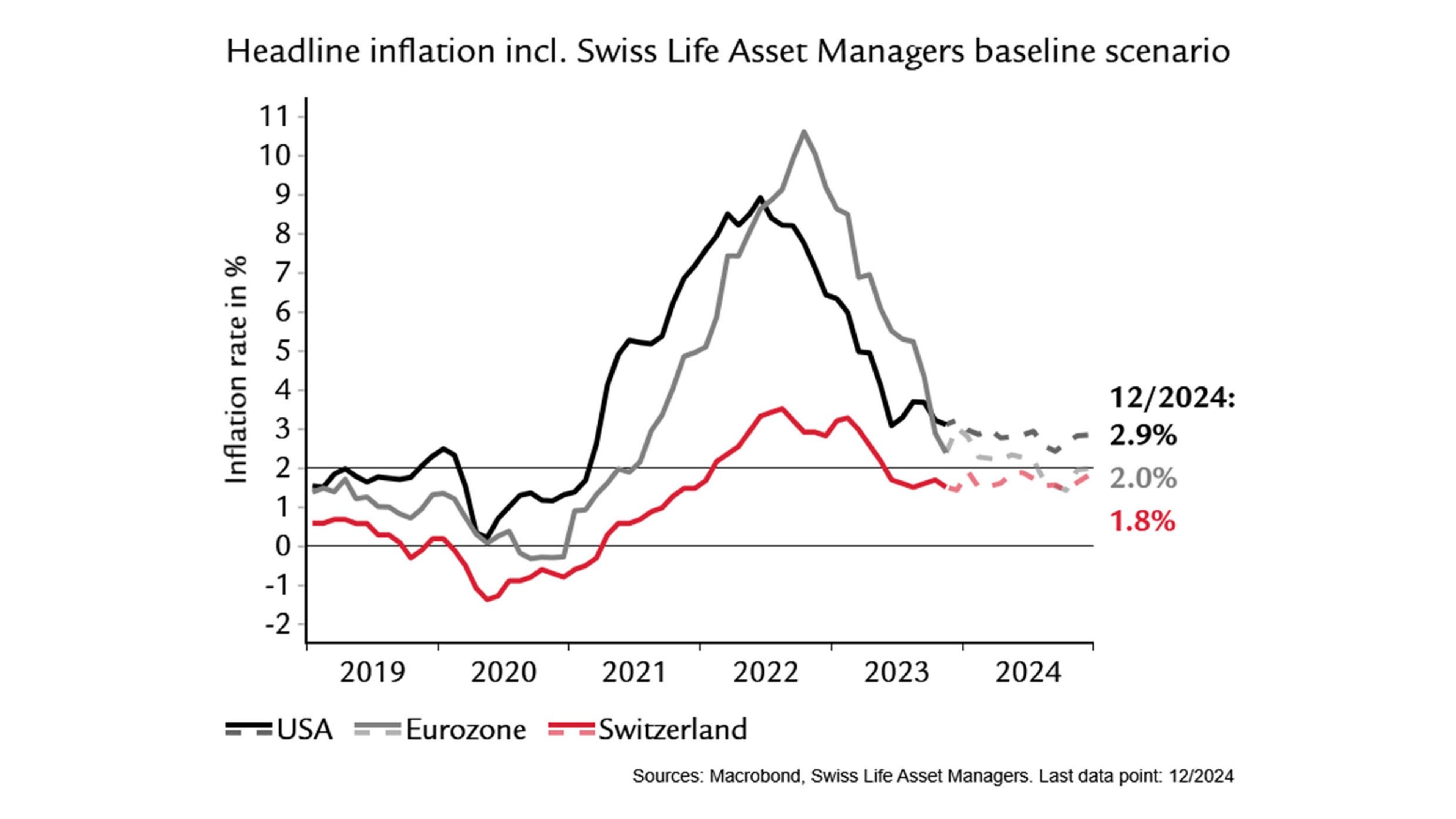 Graphic shows headline Inflation incl. Swiss Life Asset Managers baseline scenario