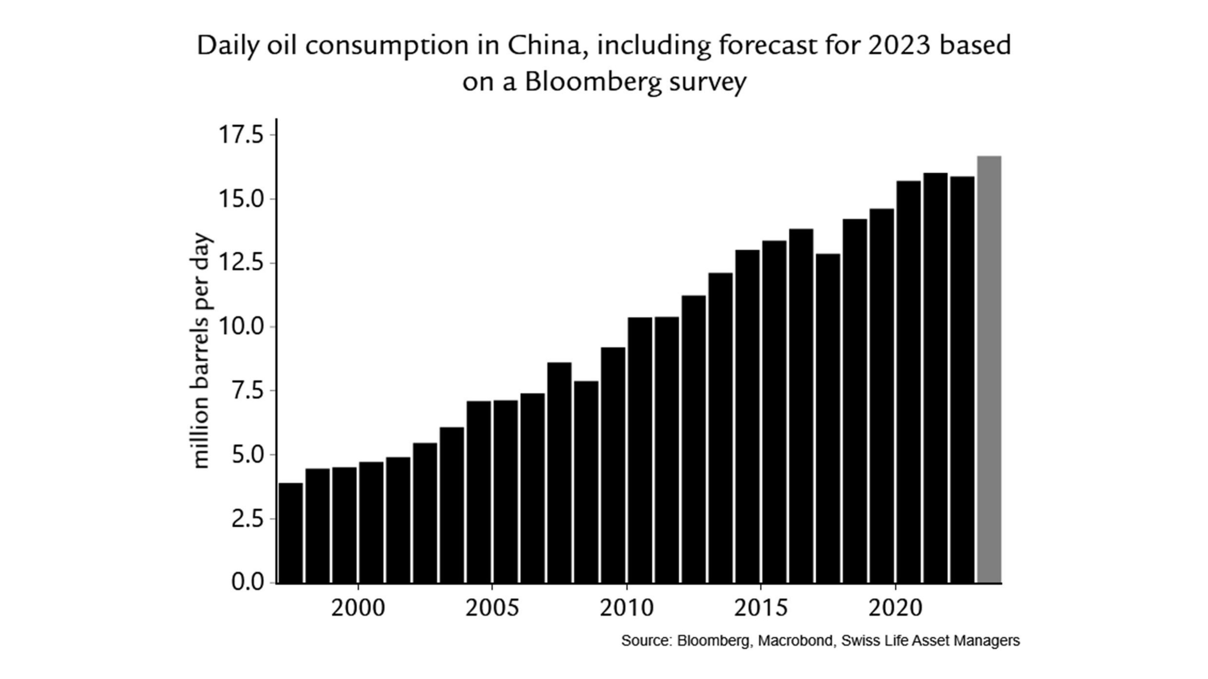 Economics Chart 0223 | Daily oil consumption in China