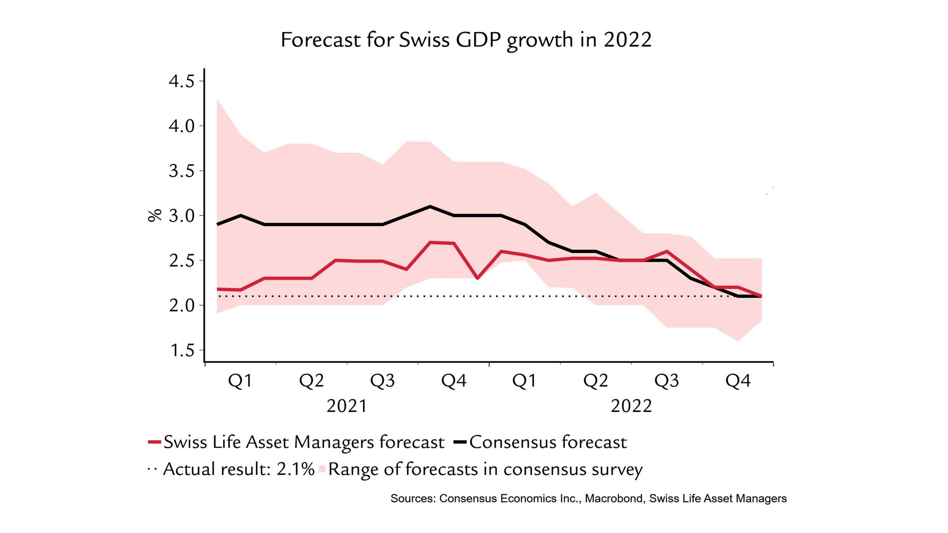 graphic shows Forecast for Swiss GDP growth in 2022