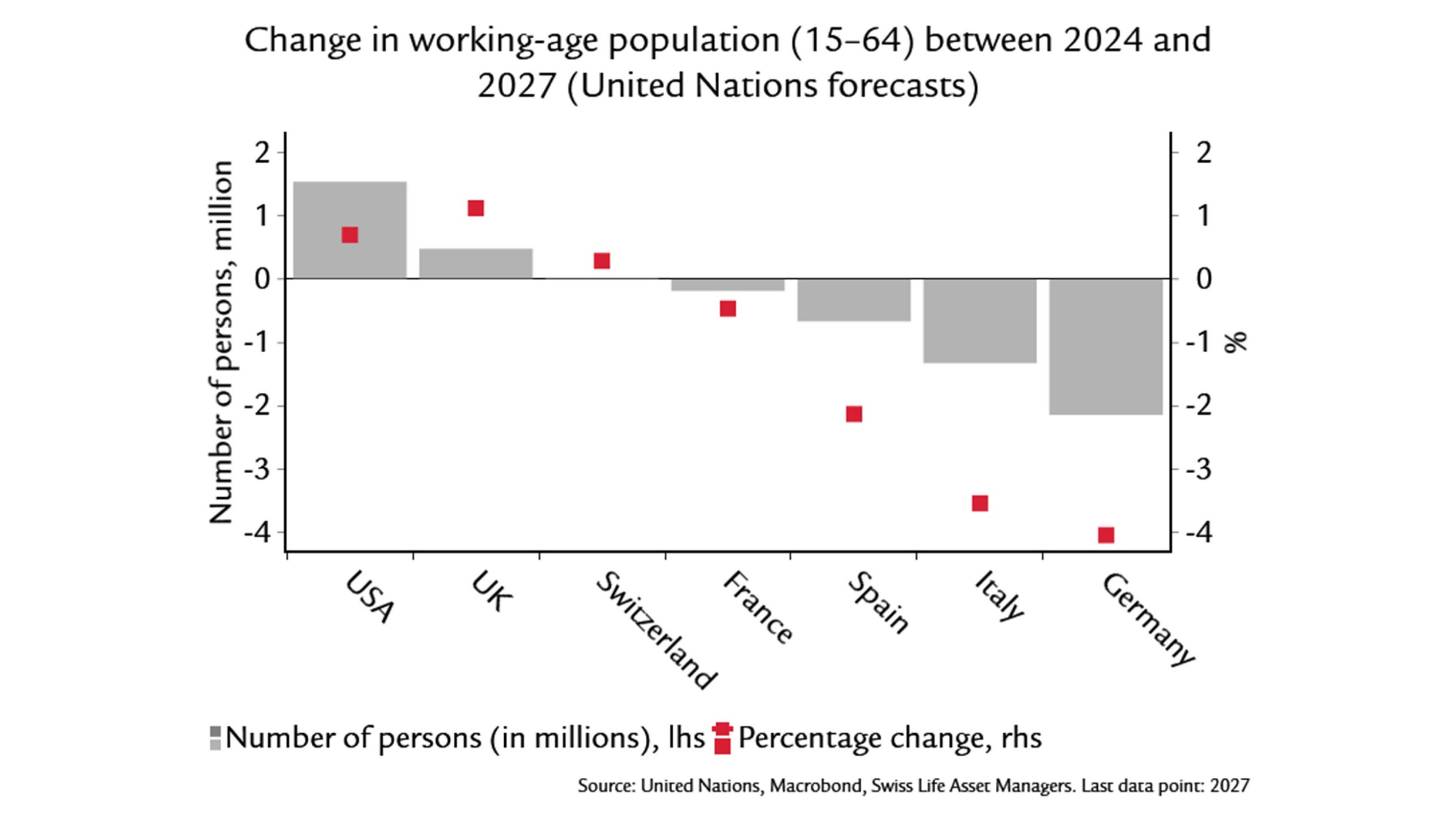 graphic shows change in working-age population (15-64) between 2024 and 2027 (United Nations forecasts)