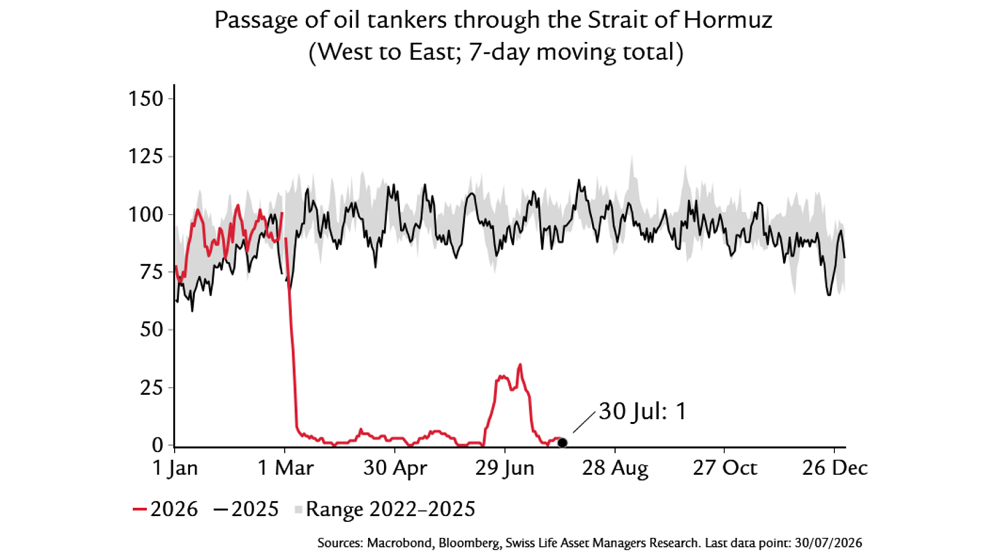 Passage of oil tankers