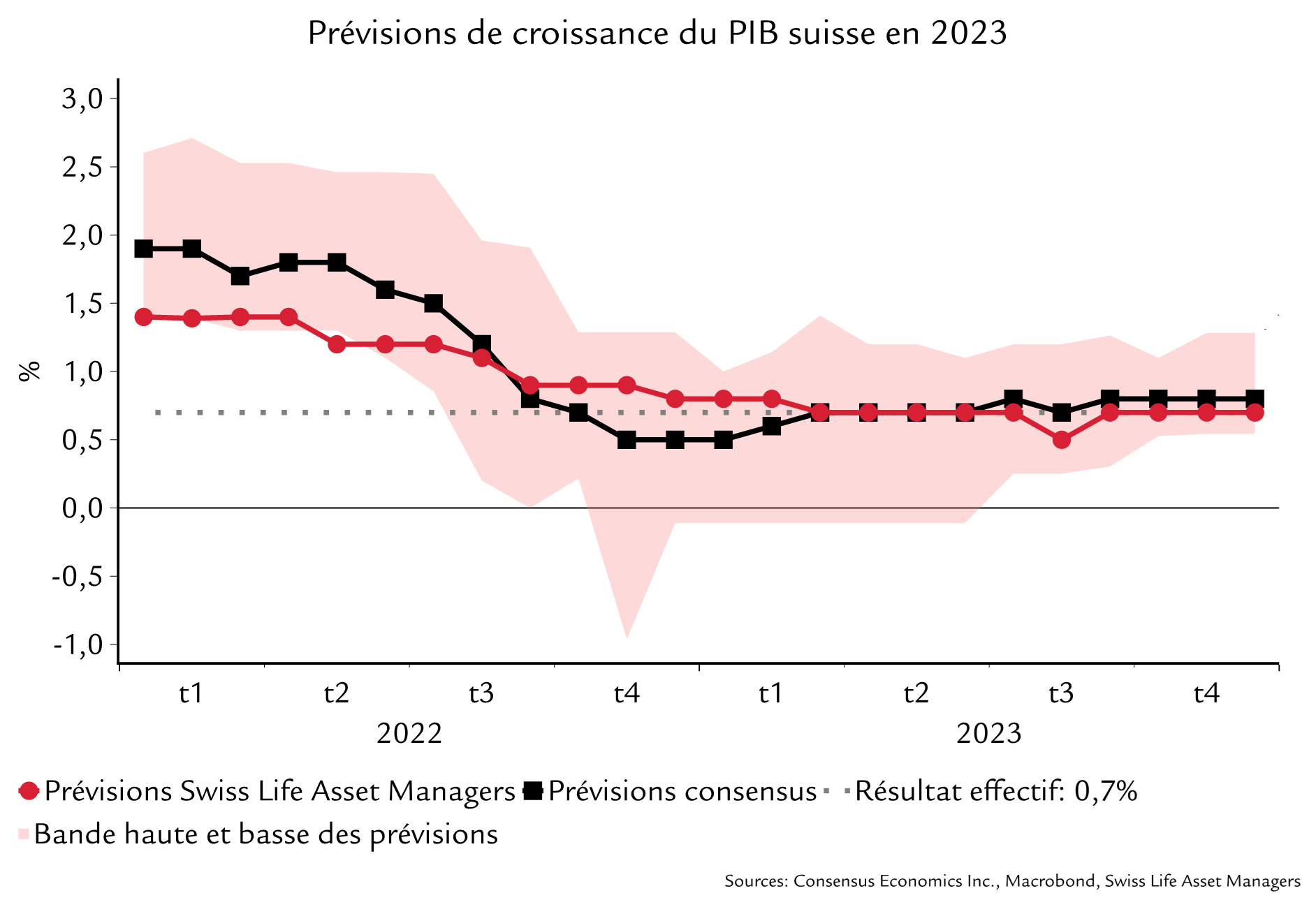 Prévisions de croissance du PIB en Suisse en 2023 et résultat réel