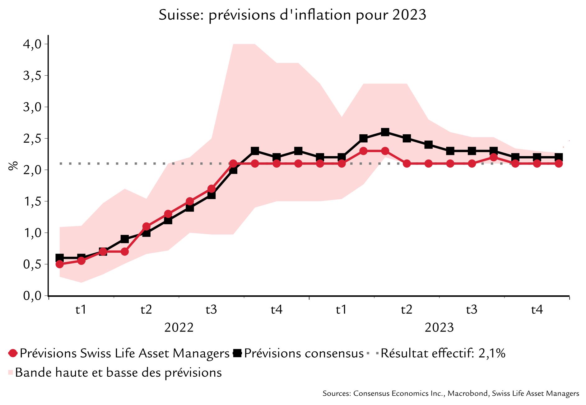 Prévisions de l’inflation en Suisse en 2023 et résultat réel