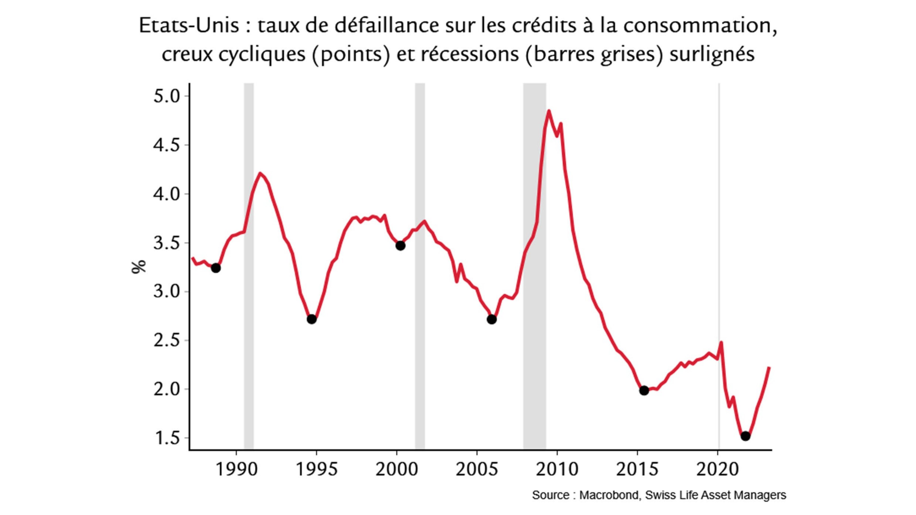 graphique montre: Taux de défaillance sur les crédits à la consommation