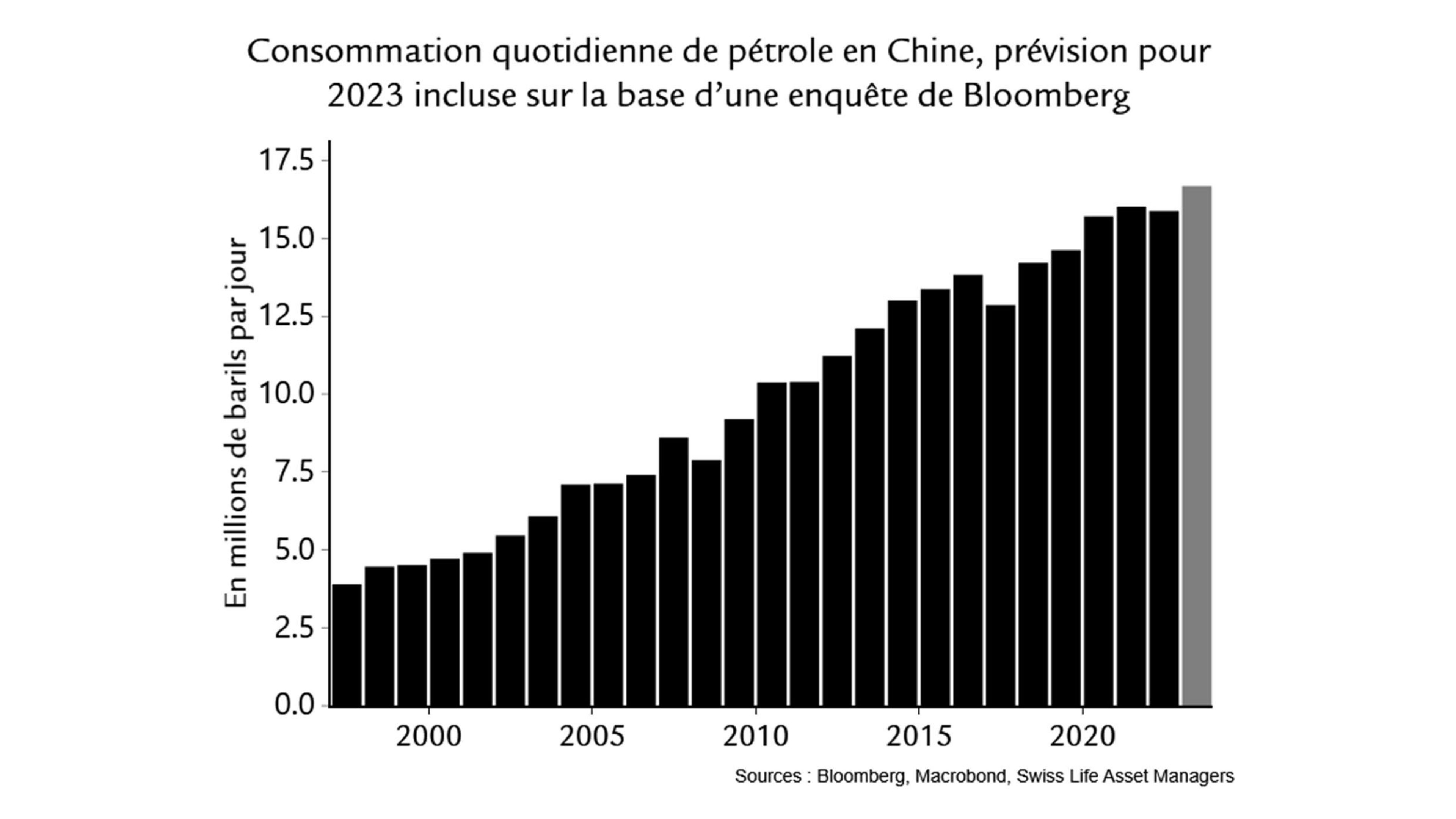 Economics Chart 0223 | Consommation quotidienne de pétrole en Chine