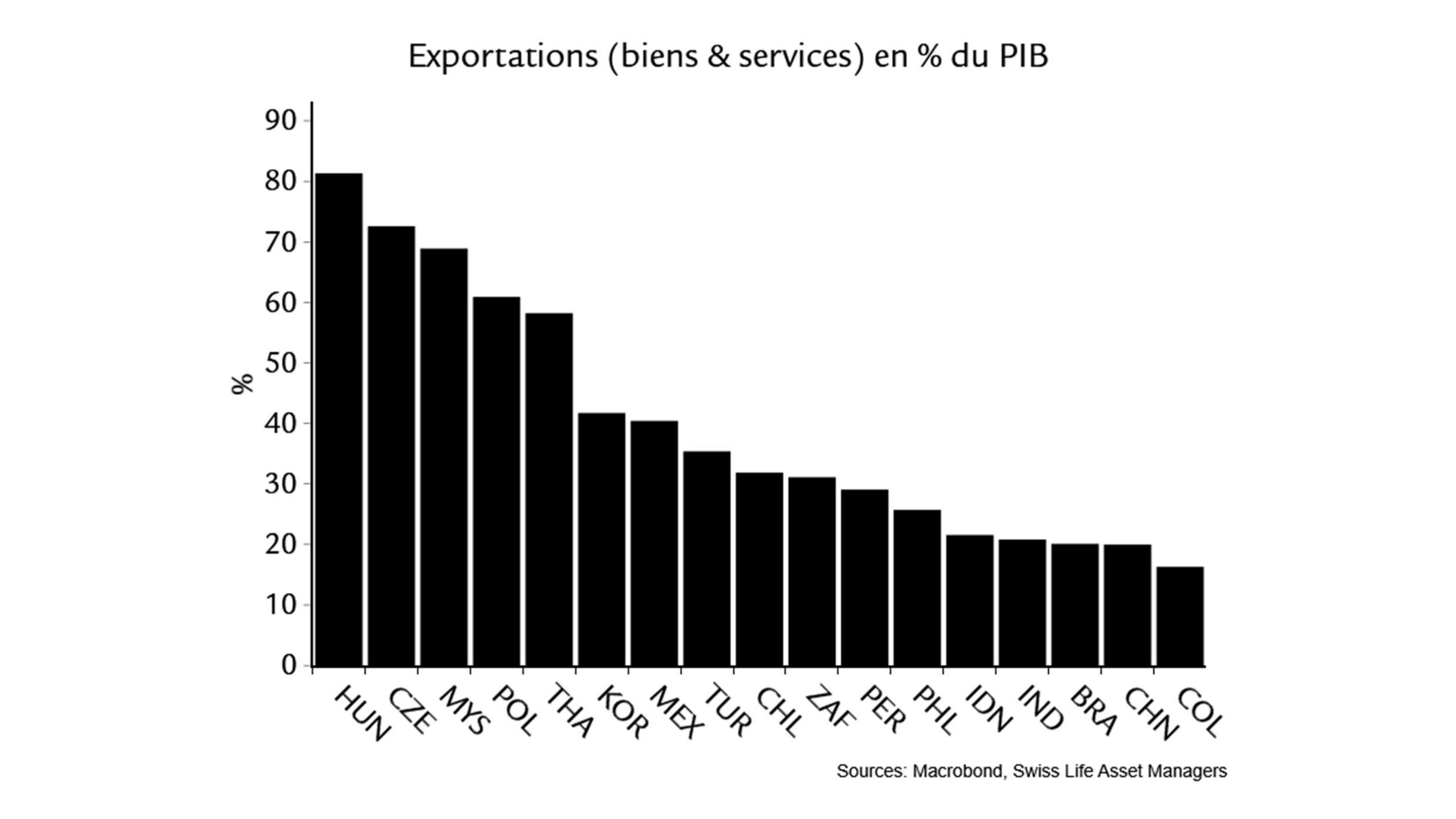 Emerging Markets Exportations (biens & services) en % du PIB