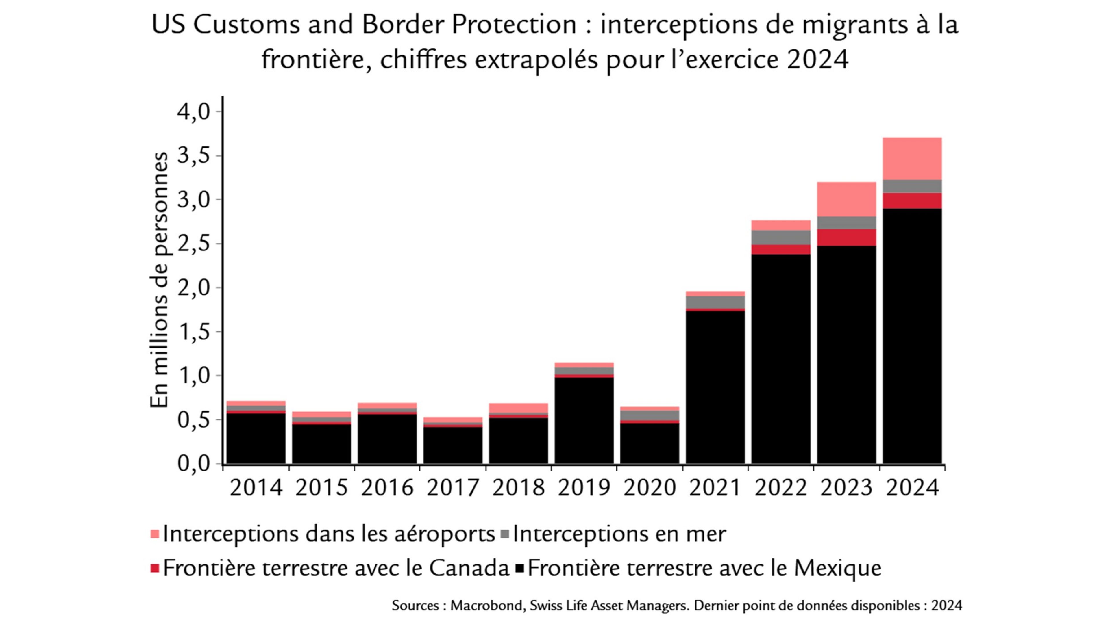 graphique montre: interceptions de migrants à la frontière, chiffres extrapolés pour l'exercice 2024
