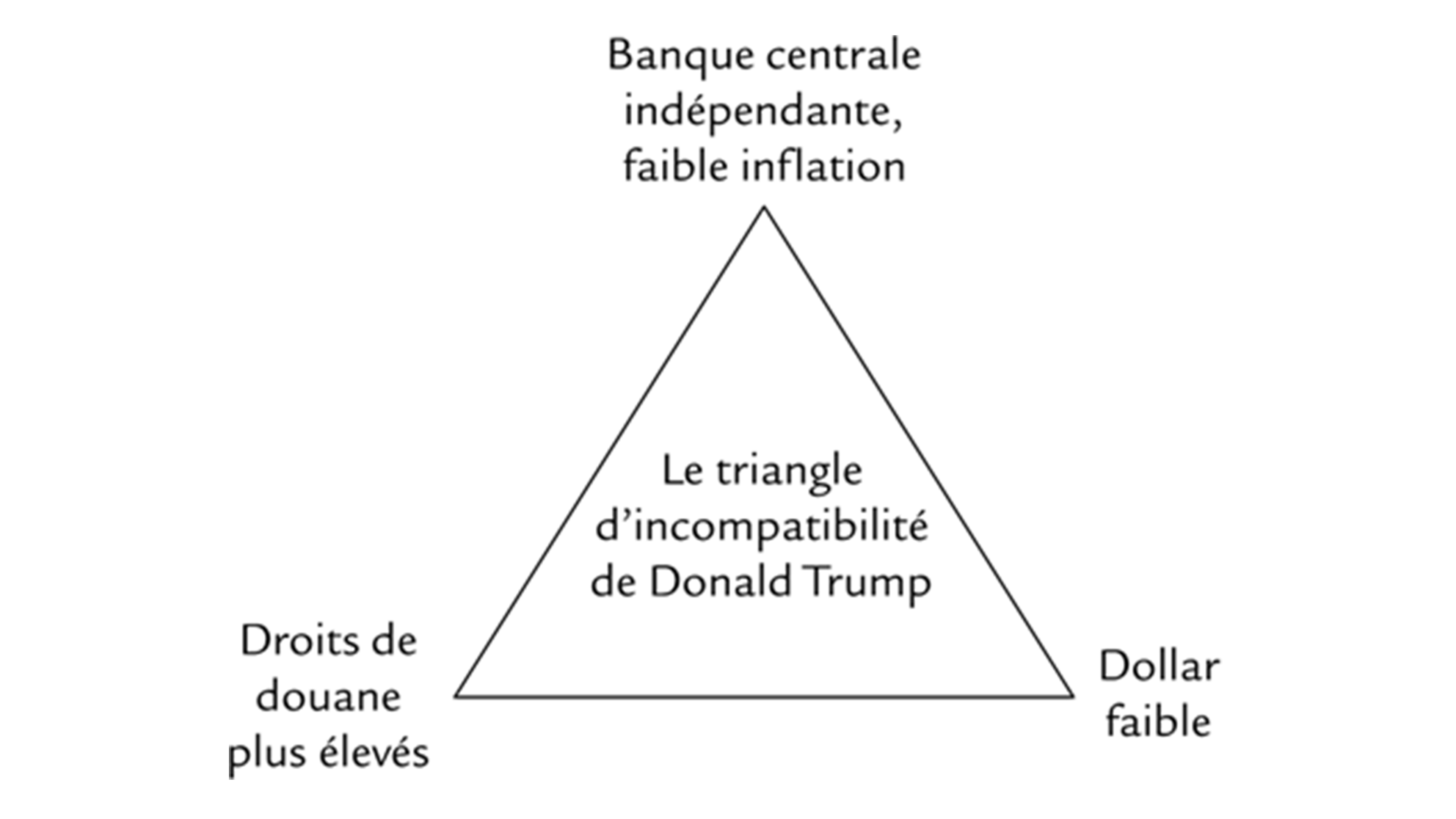 graphique montre: Le triangle d'incompatibilité de Donald Trump