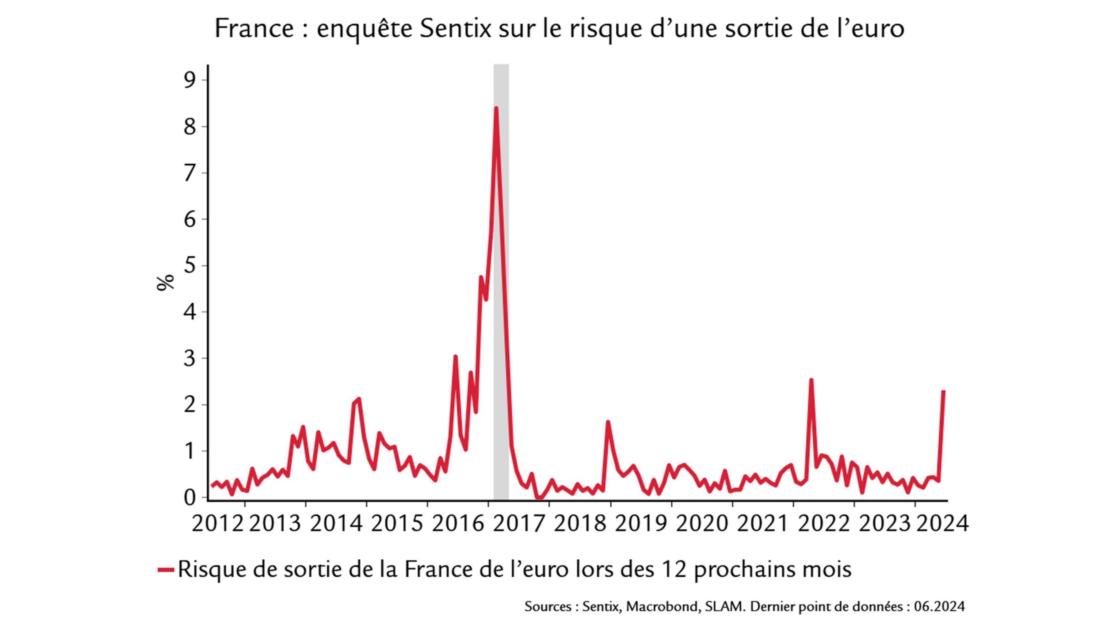 graphique montre: France : enquête Sentix sur le risque d'une sortie de l'euro