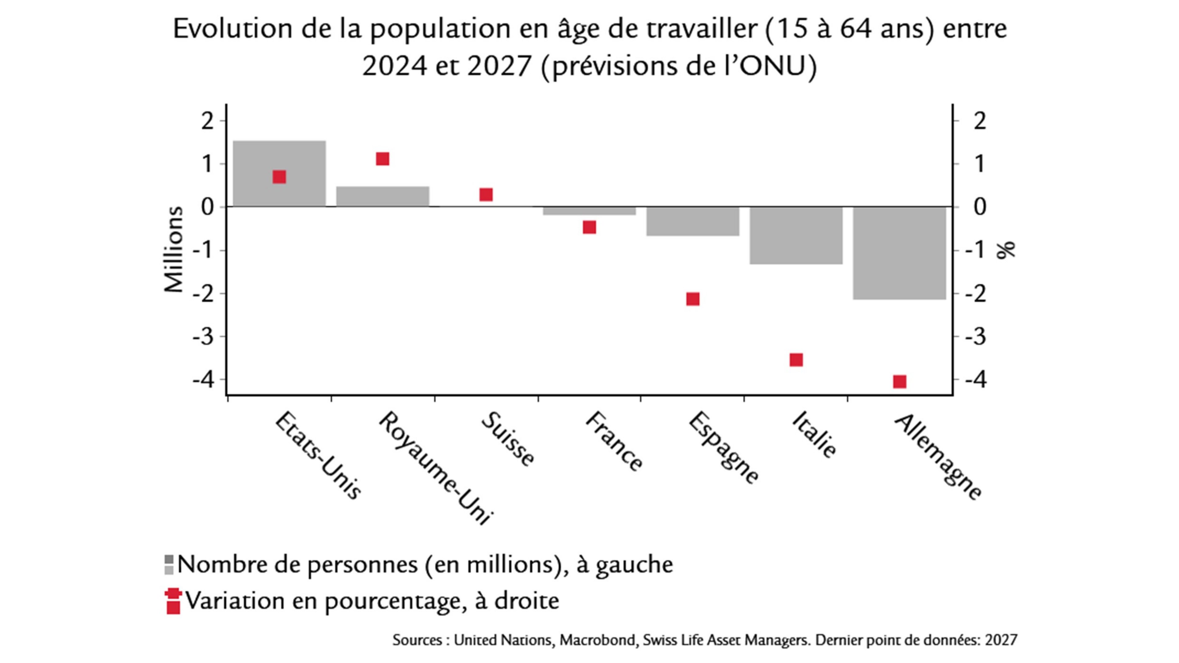 graphique montre: Evolution de la population en age de travailler (15 à 64 ans) entre 2024 et 2027 (prévisions de l'ONU)