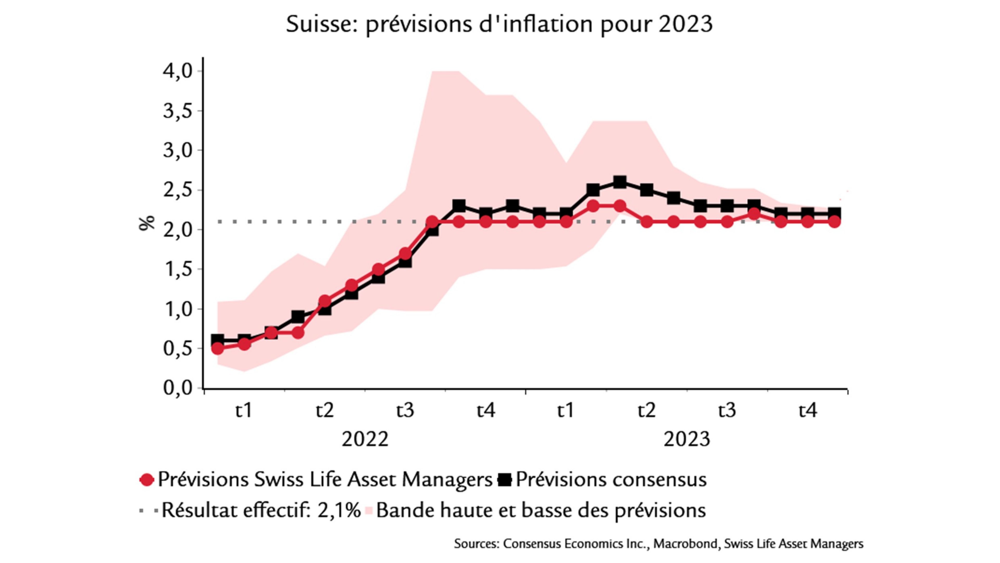 graphique montre: Prévisions d'inflation pour 2023 (Suisse)
