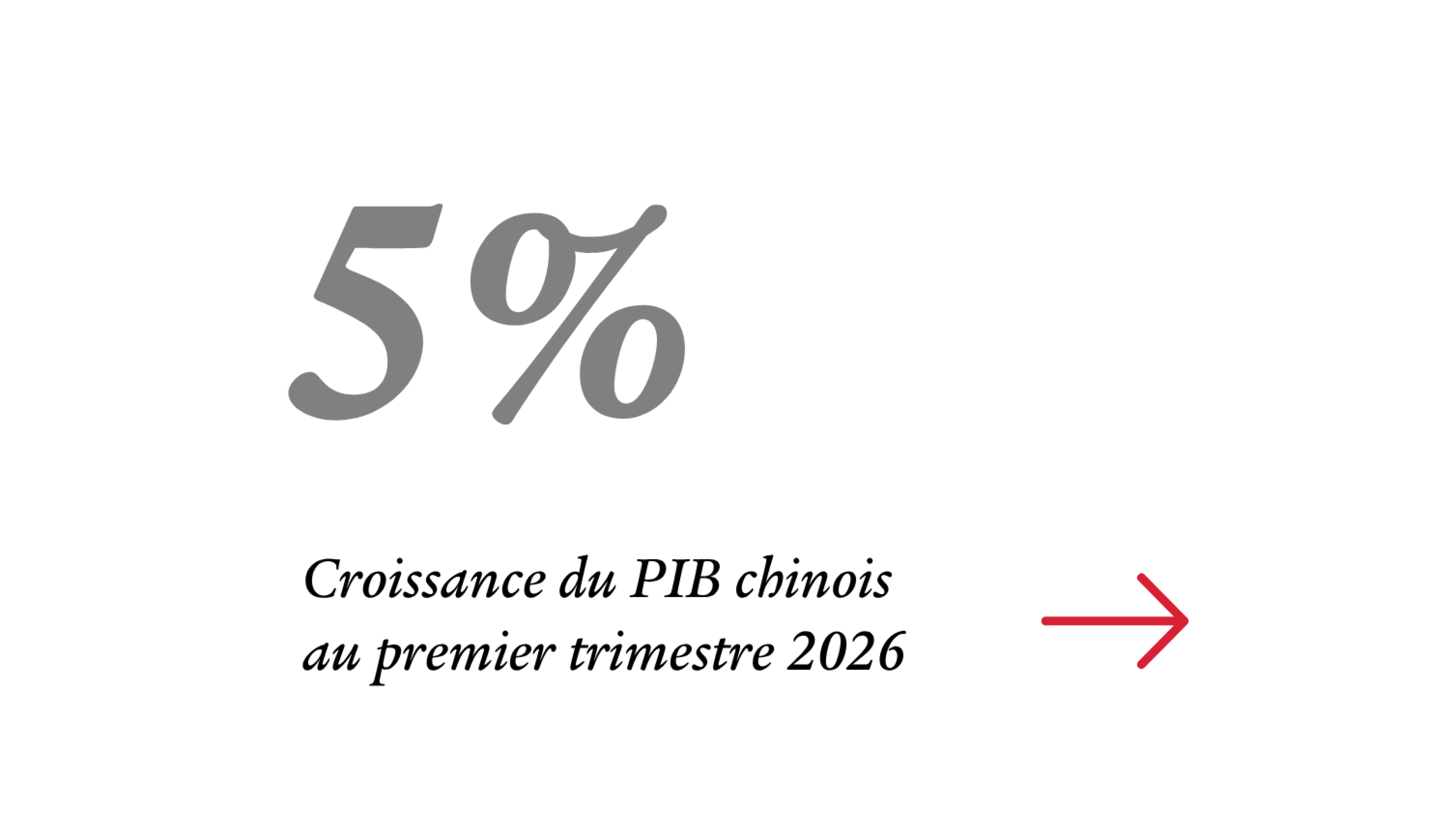 Texte de l'image : 5% de croissance du PIB chinois -  selon les économistes des marchés émergents