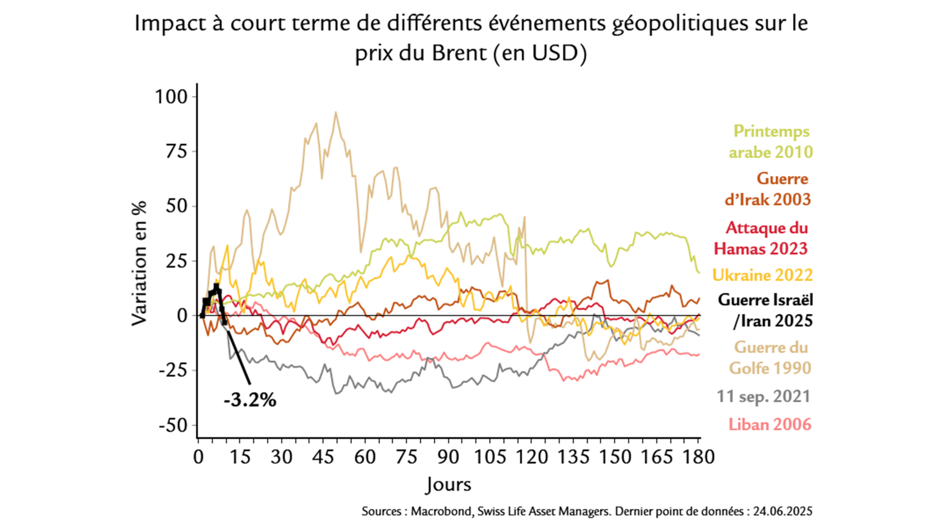 Graphique sur impact à court terme de différents événements géopolitiques sur le prix du Brent en USD.