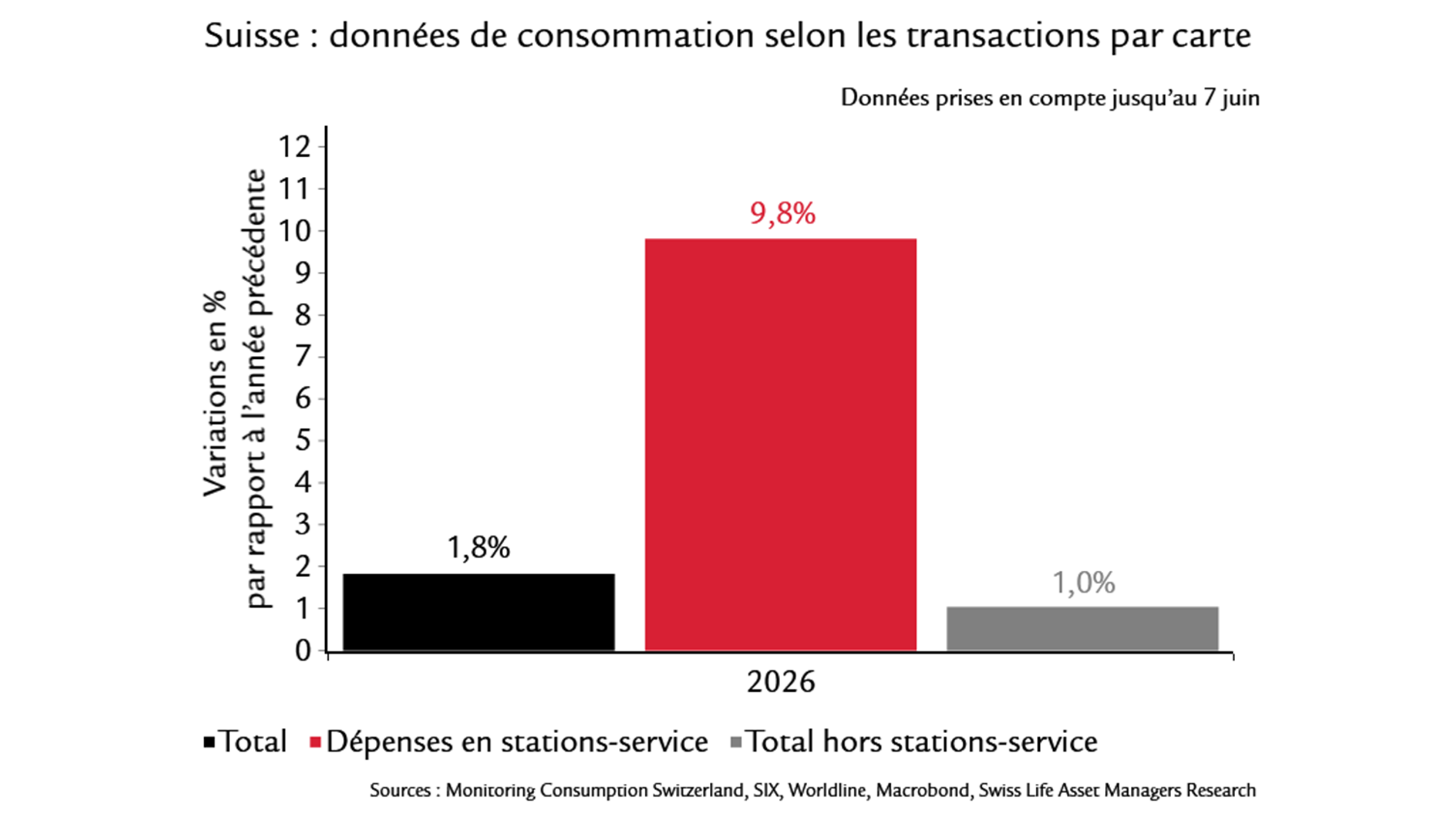 Suisse : donnees de consommation selon les transactions per carte