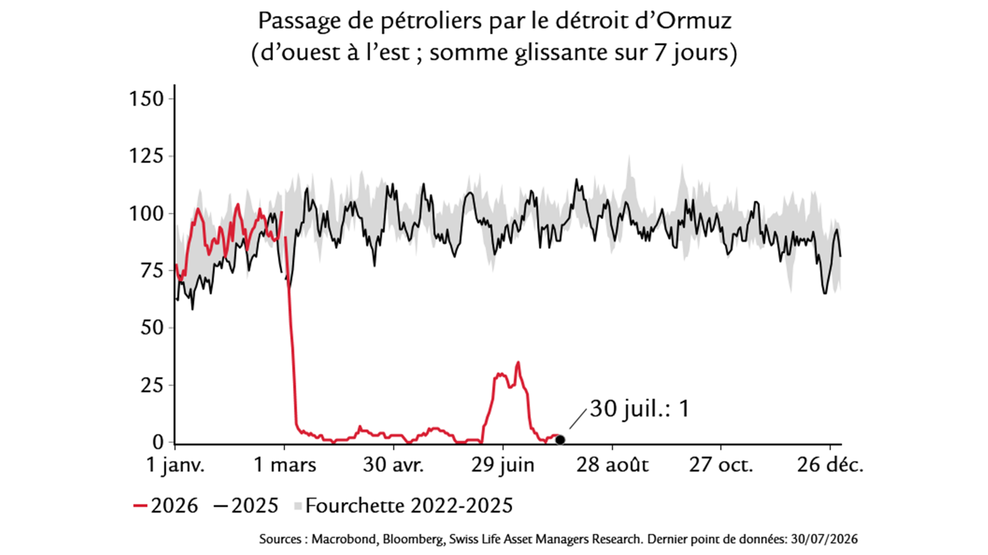 Passage de petroliers