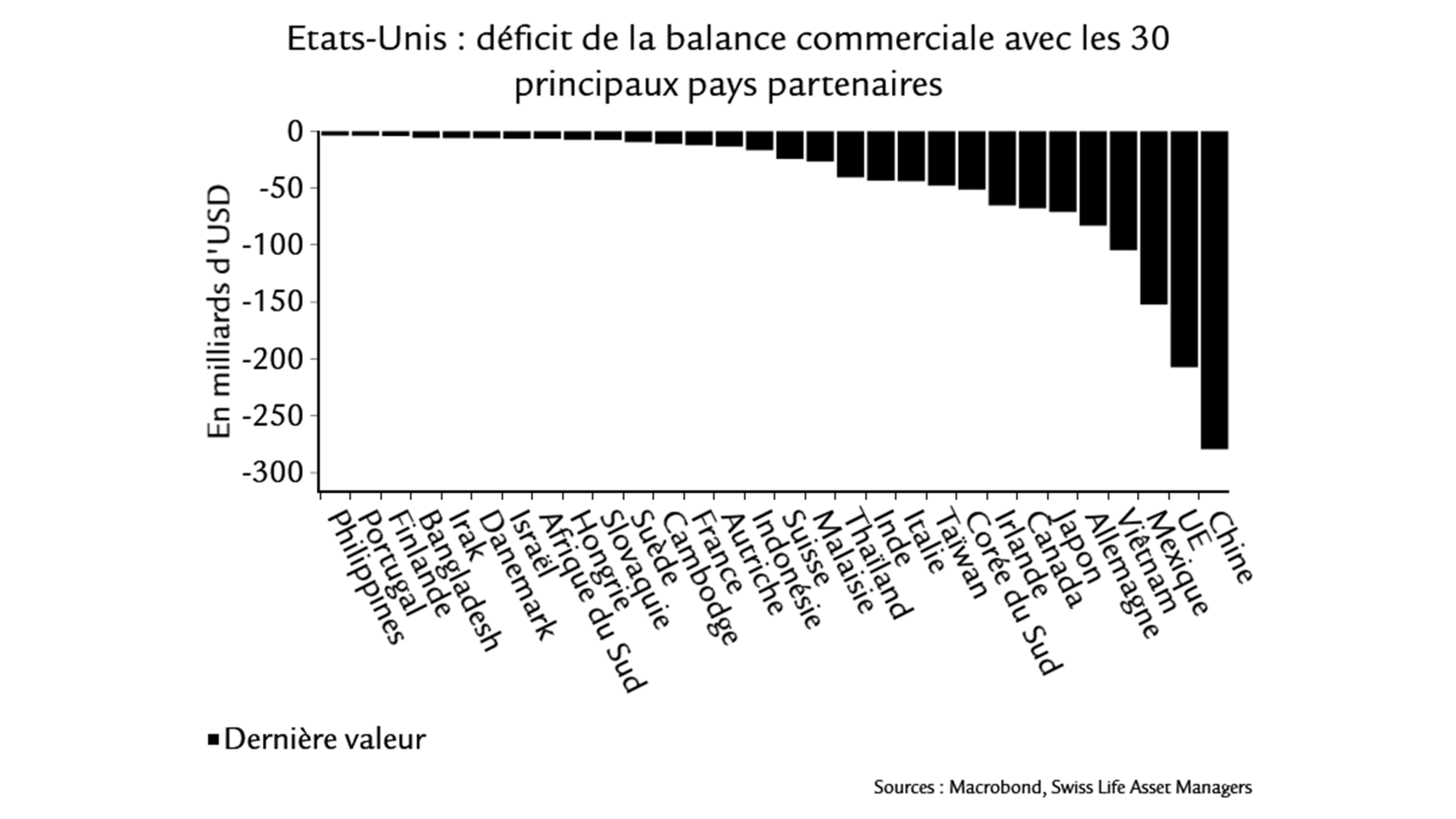 Etats-Unis : déficit de la balance commerciale avec les 30 principaux pays parternaires