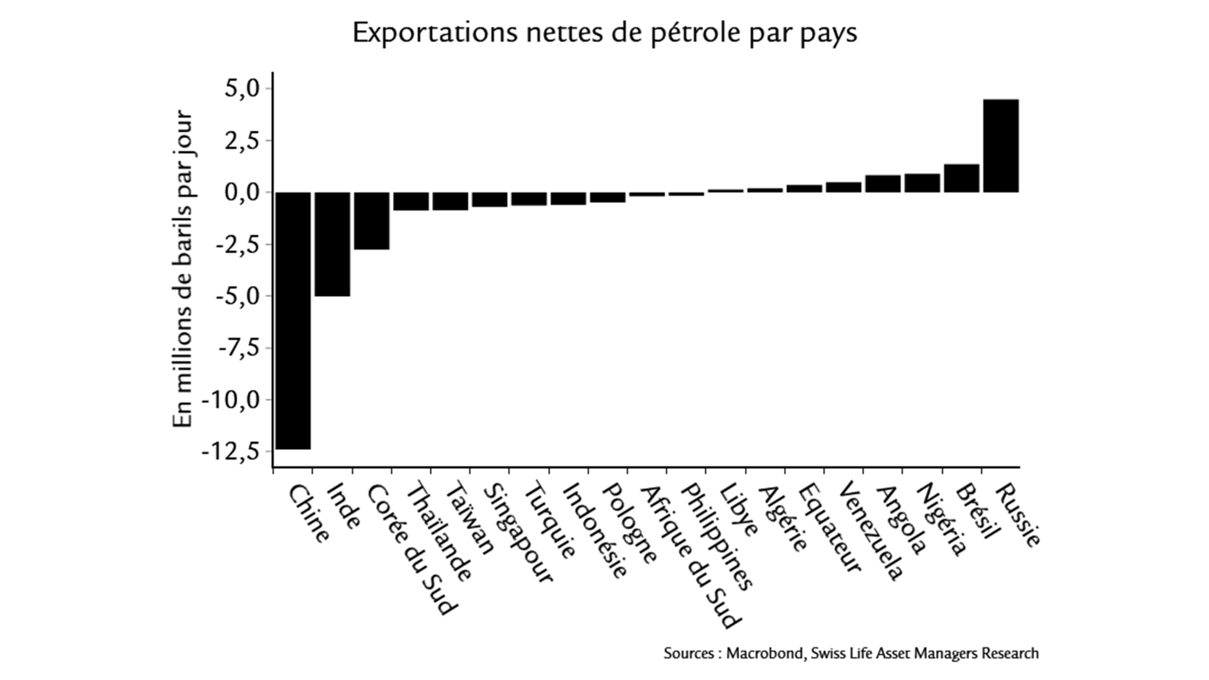 La hausse des prix de l’énergie due à la guerre en Iran creuse le fossé entre les importateurs nets d’énergie, souffrant de la hausse des coûts, et les exportateurs nets, qui profitent de meilleurs termes de l’échange, dont plusieurs pays d’Afrique et d’Amérique du Sud.