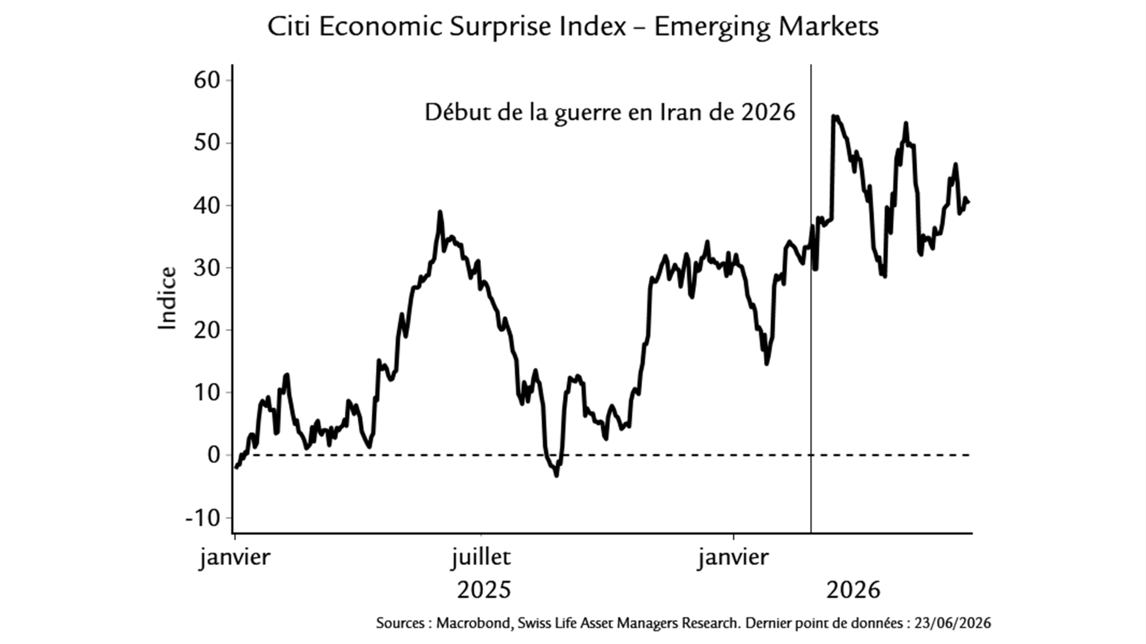 Citi Economic Surprise Index - Emerging Markets