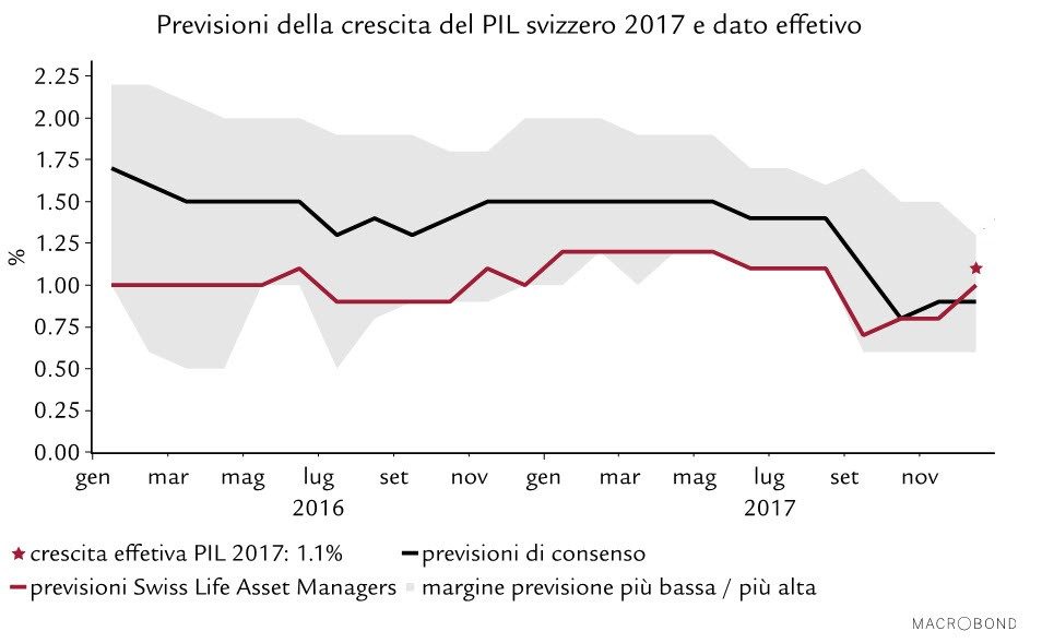 Previsioni del PIL
