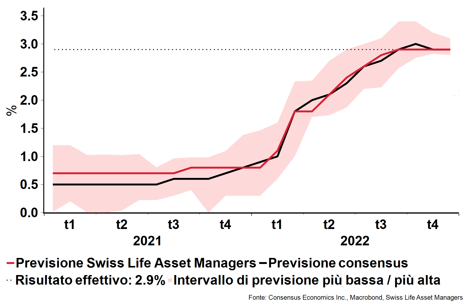 Previsione sull’inflazione in Svizzera nel 2022 e risultato effettivo