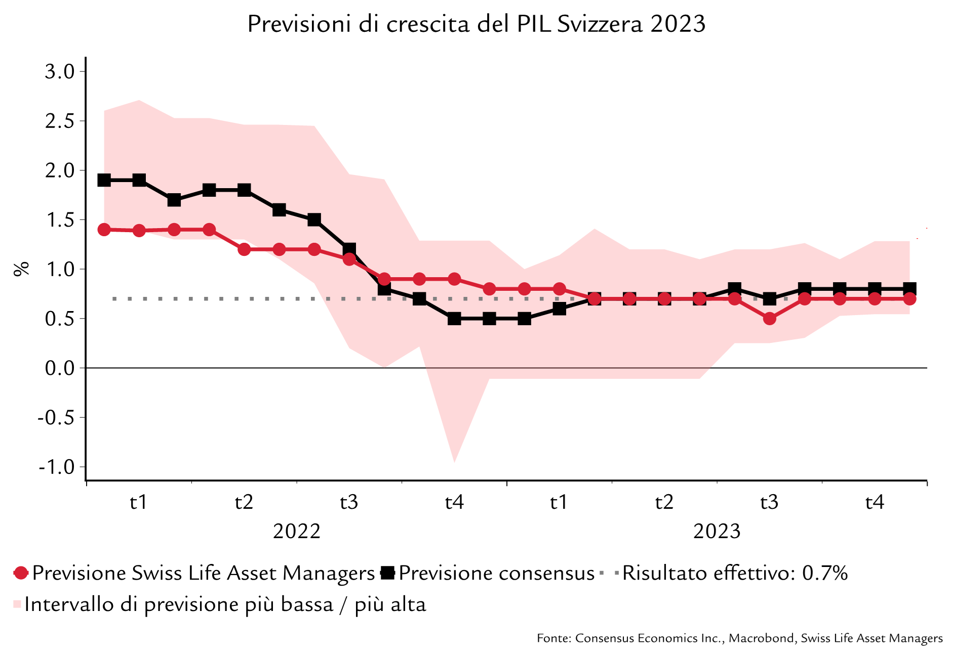 Previsioni sulla crescita del PIL in Svizzera nel 2023 e risultato effettivo