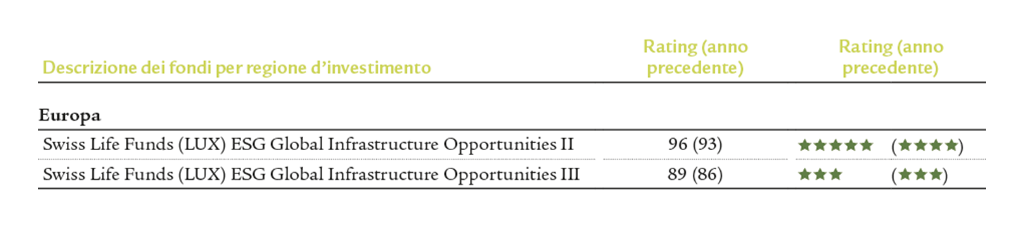 Risultati GRESB Infrastructure 2024