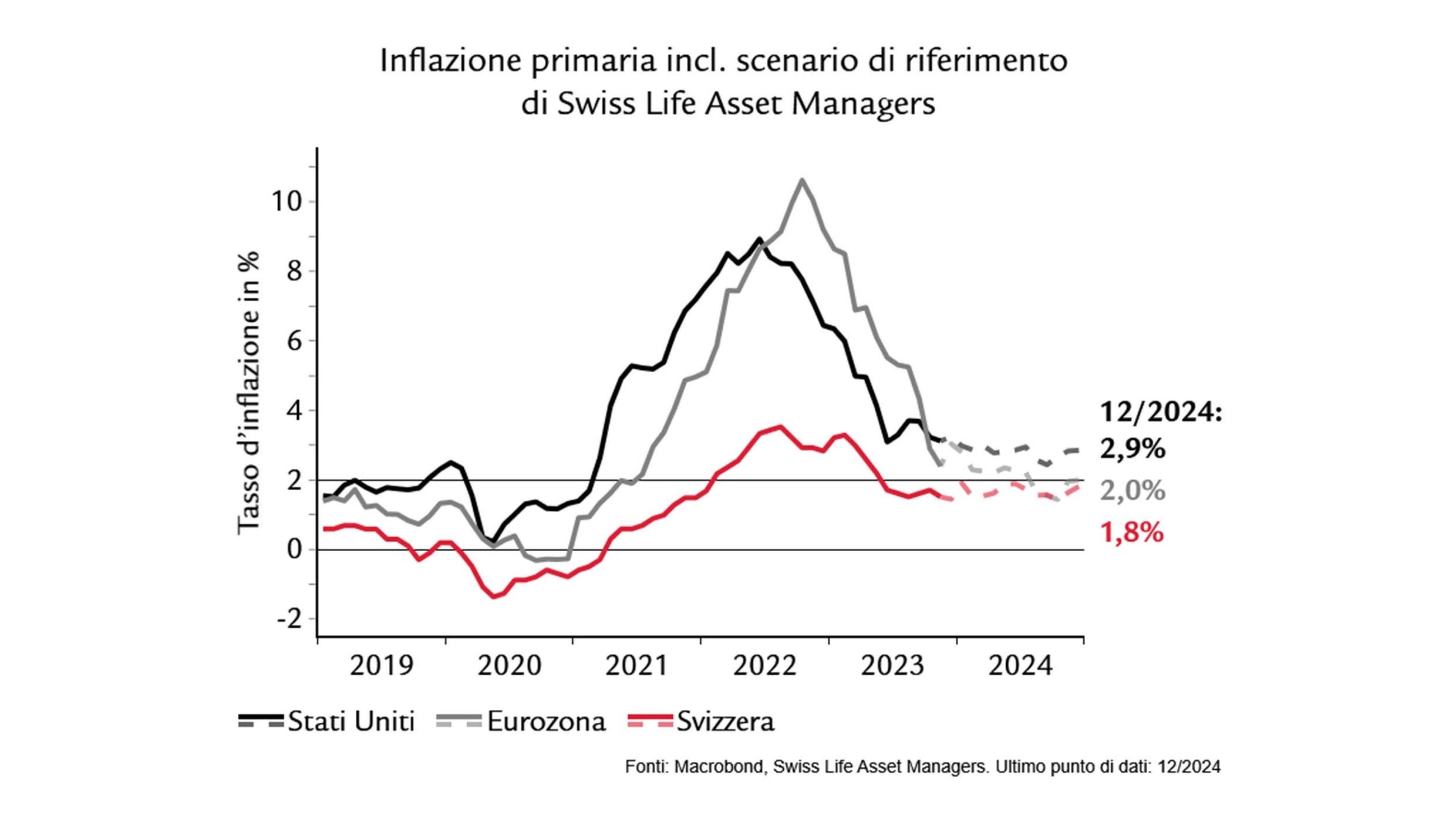 Grafico mostra: Inflazione primaria incl. scenario di riferimento di Swiss Life Asset Managers