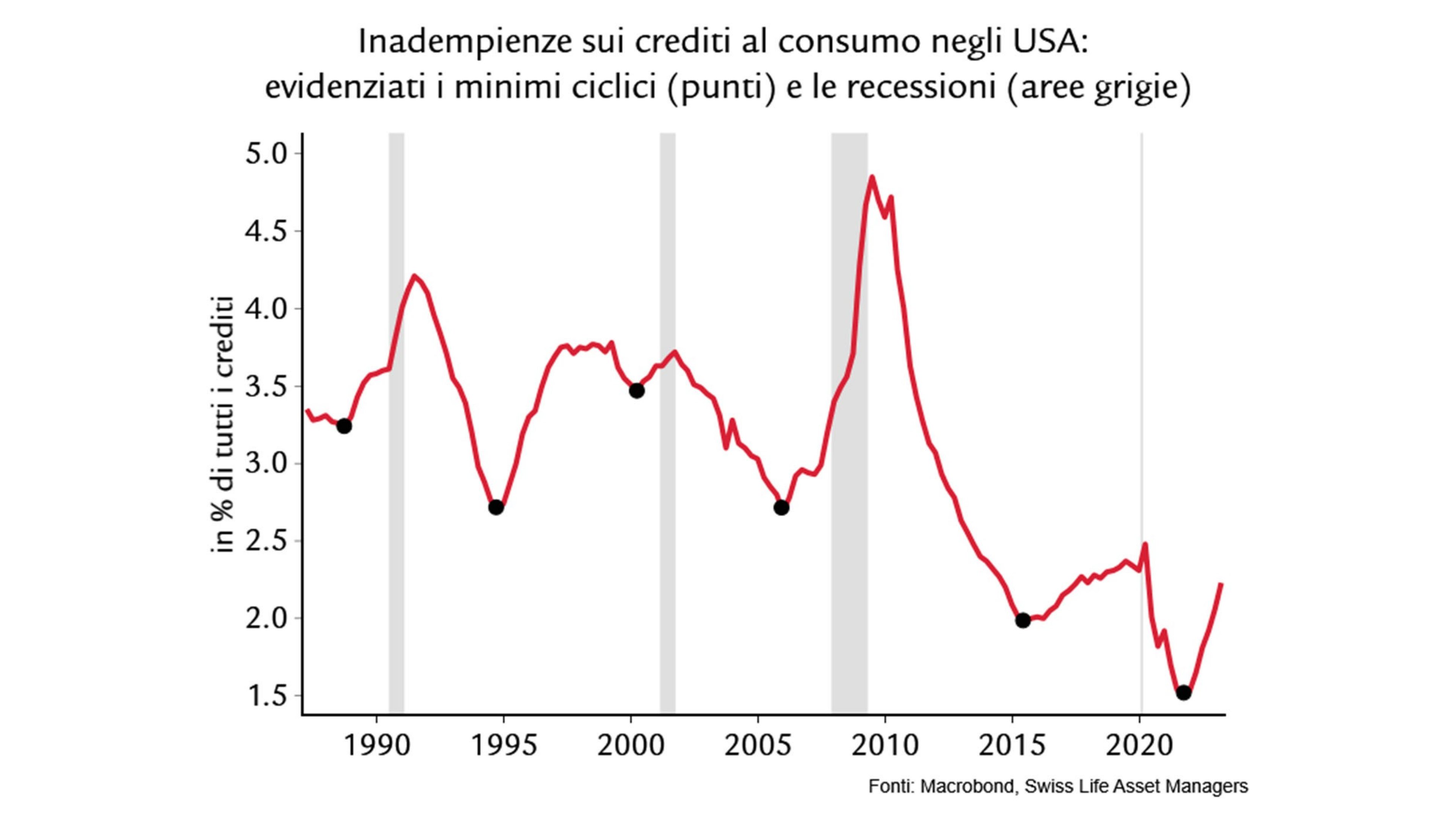 grafico mostra: Inadempienze sui crediti al consumo negli USA