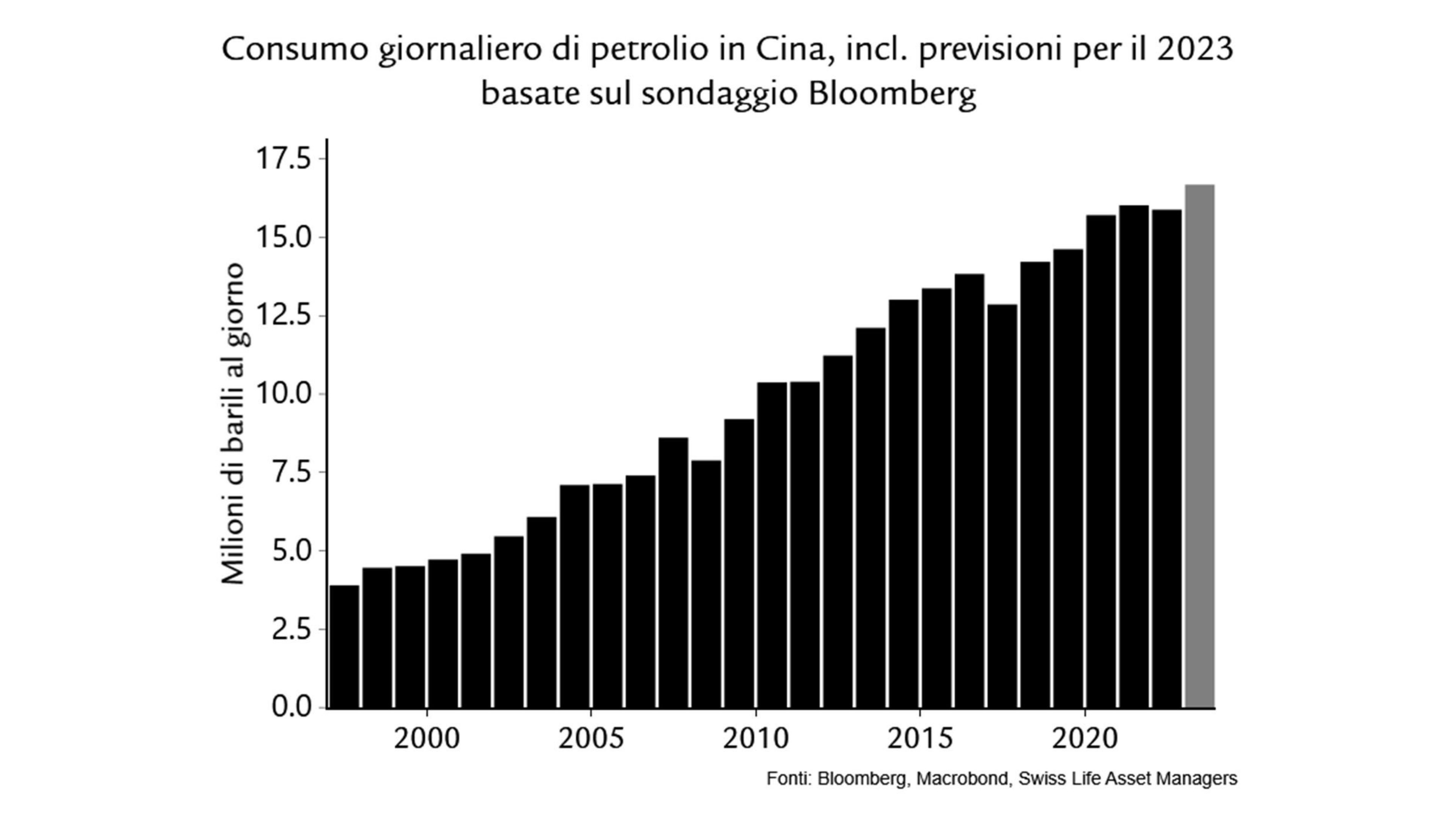 Economics Chart 0223 | Consumo giornaliero di petrolio in Cina