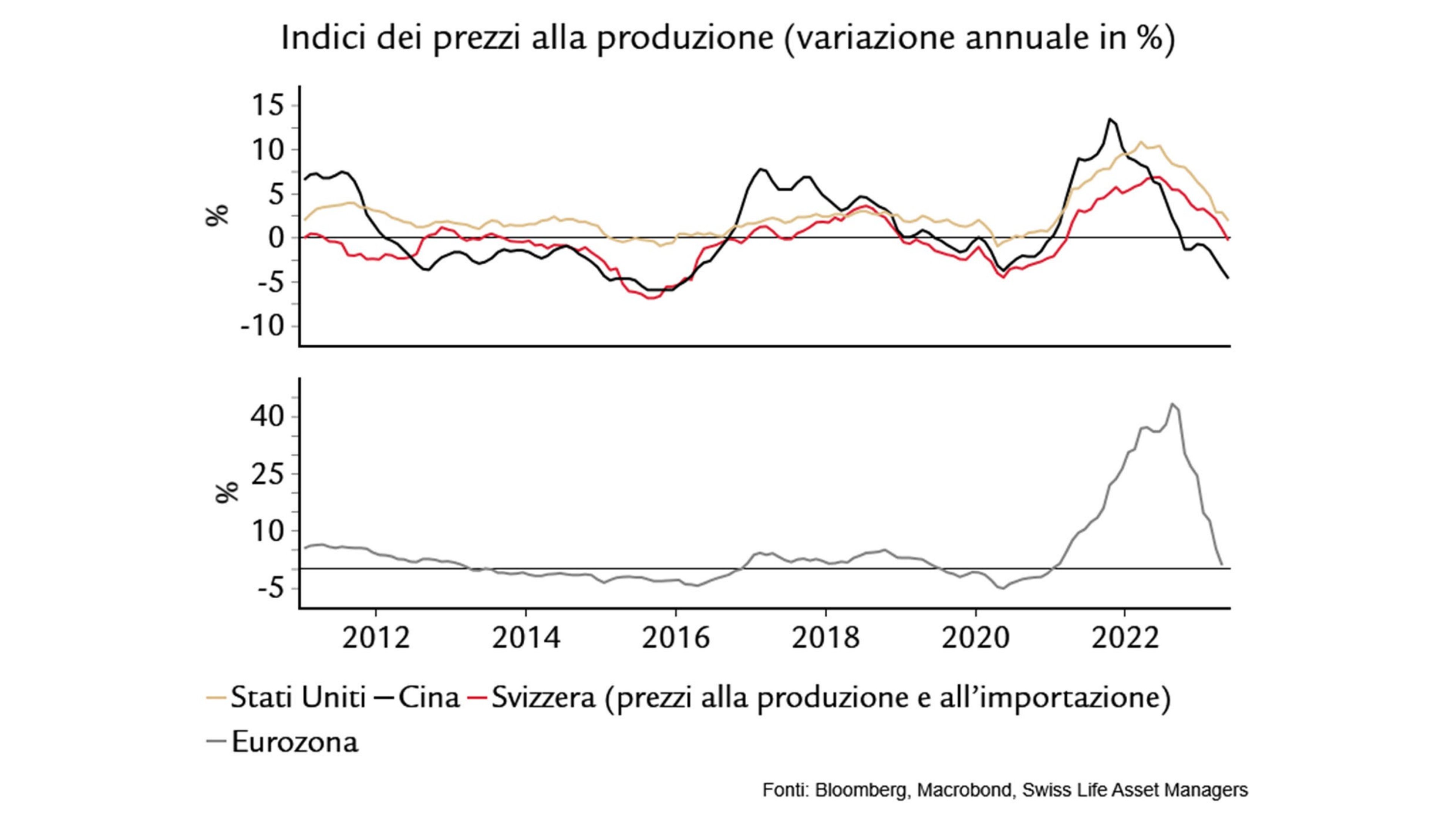 grafico mostra: Previsioni di crescita del PIL in Svizzera per il 2022