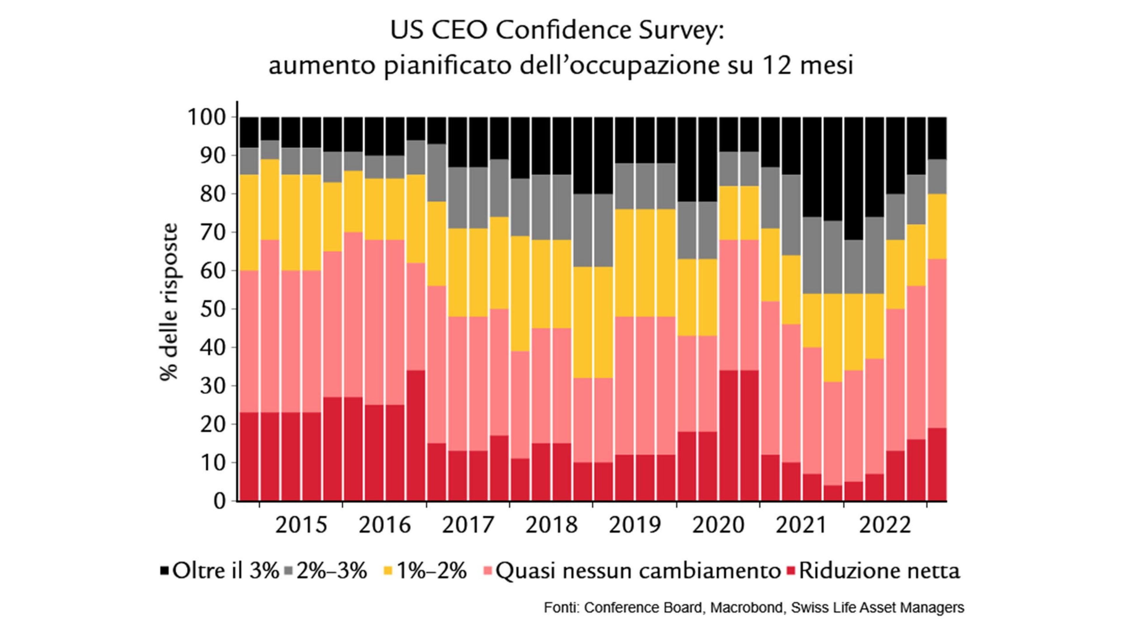 grafico mostra: US CEO Confidence Survey: aumento pianificato dell'occupazione su 12 mesi
