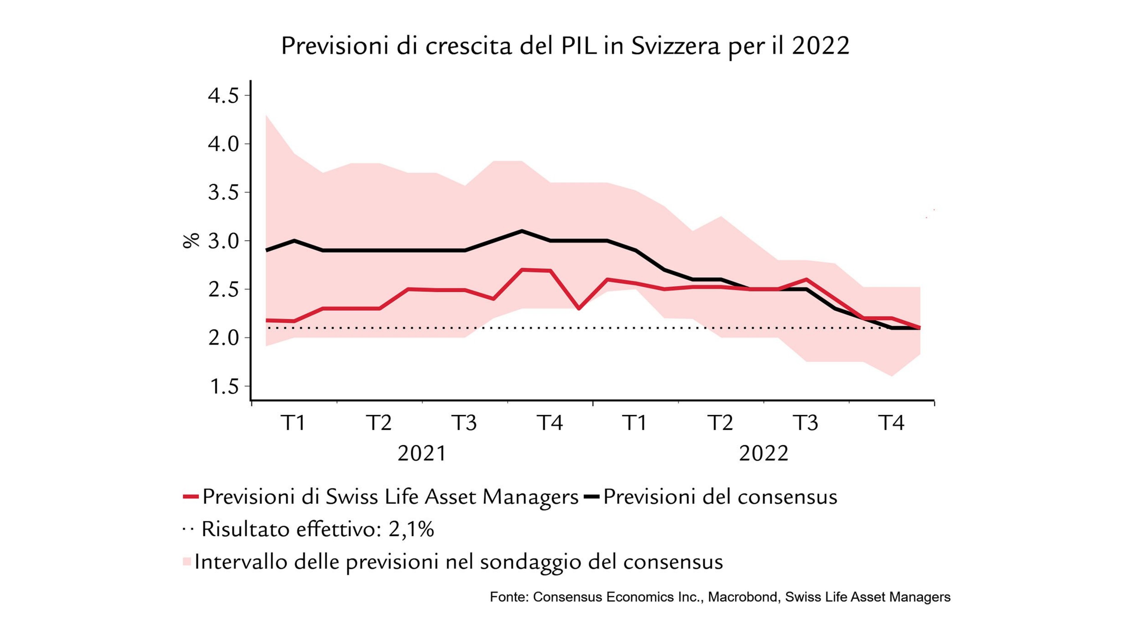 grafico mostra: Previsioni di crescita del PIL in Svizzera per il 2022
