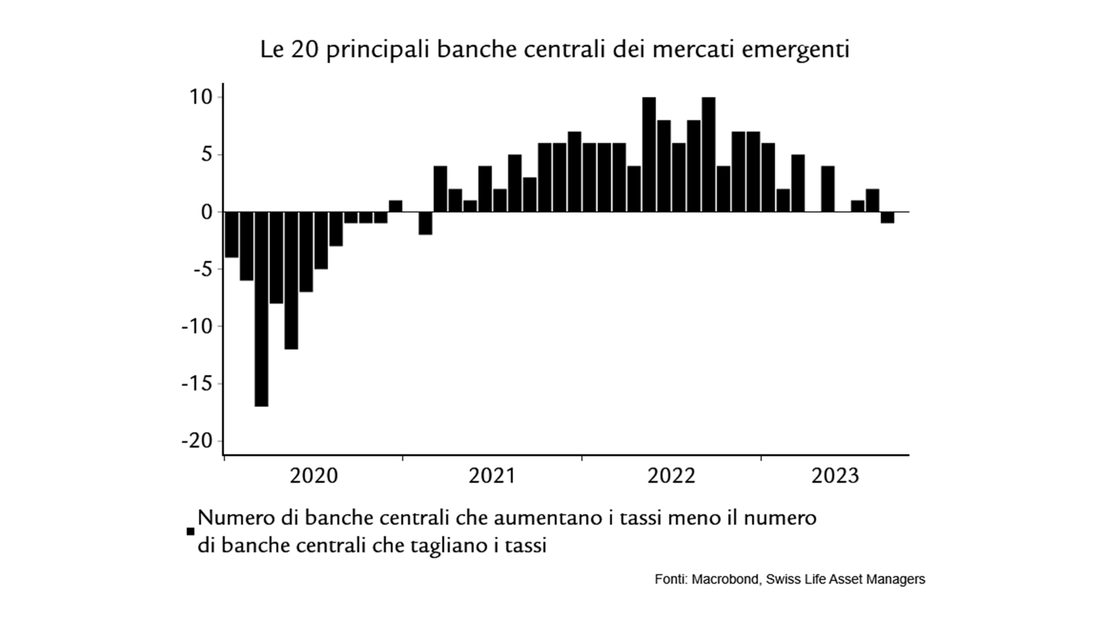 Le 20 principali banche centrali dei mercati emergenti