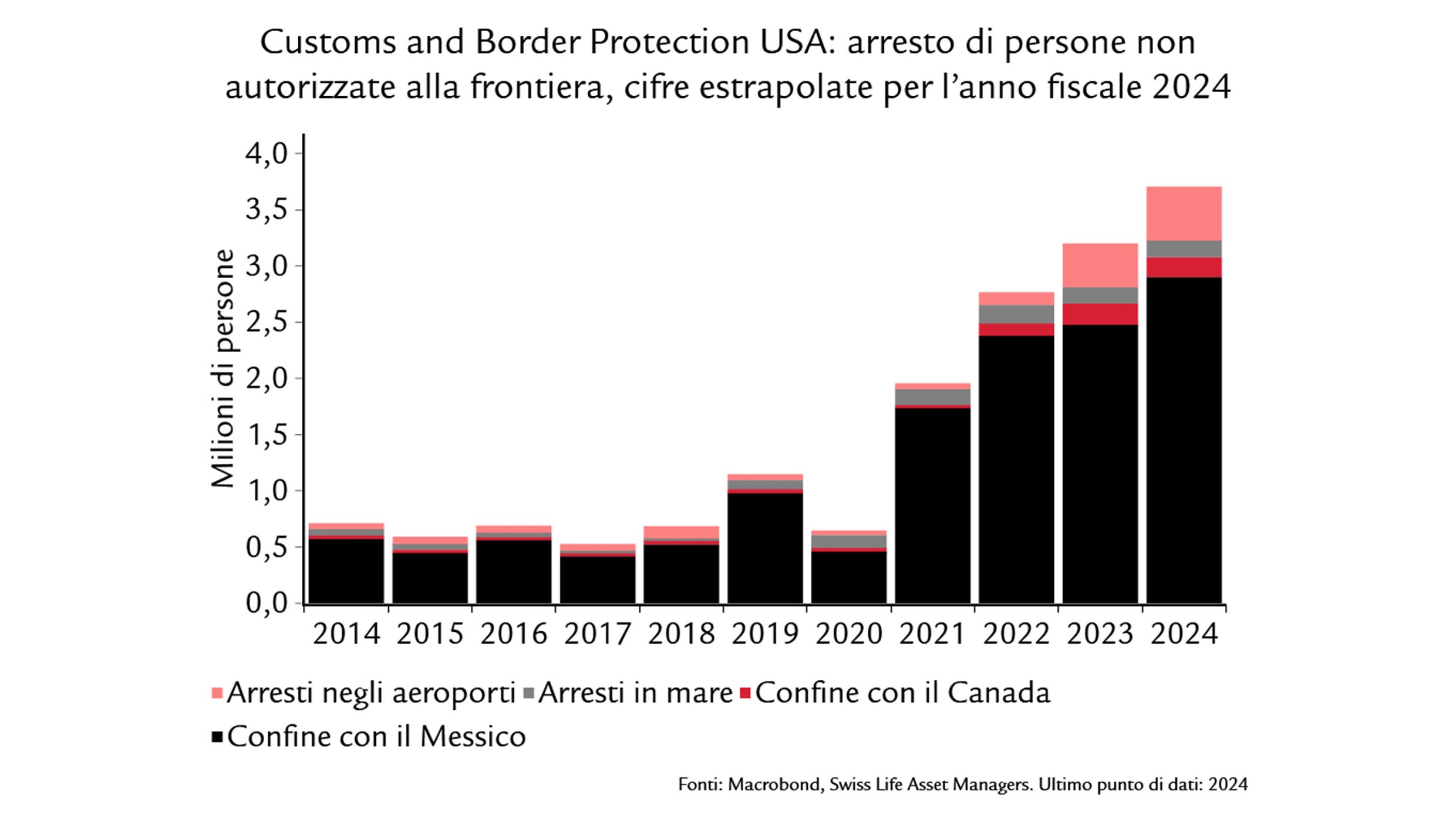 grafico mostra: arresto di persone non autorizzate alla frontiera, cifre estrapolate per l'anno fiscale 2024