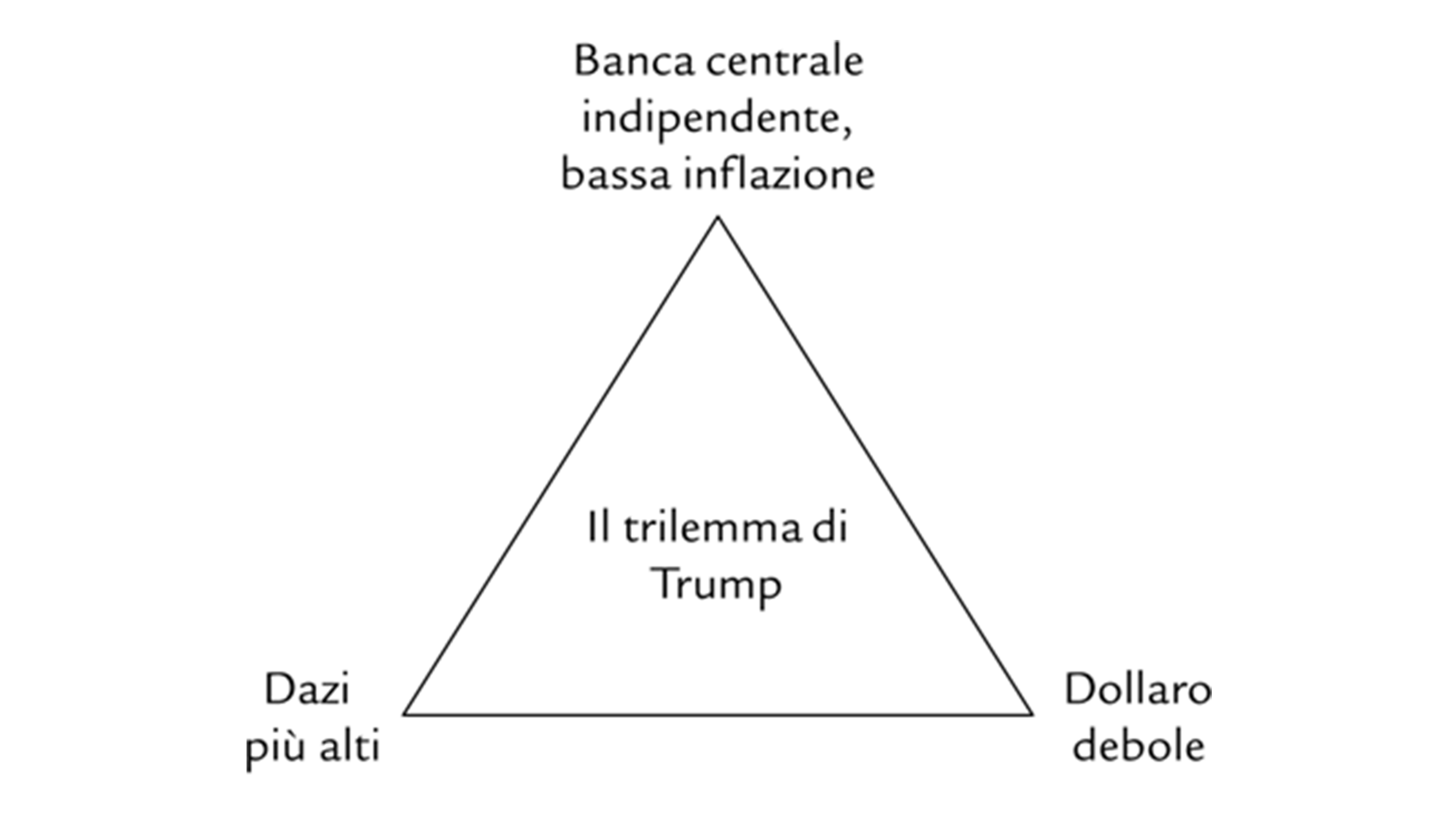 grafico mostra: Il trilemma di Trump