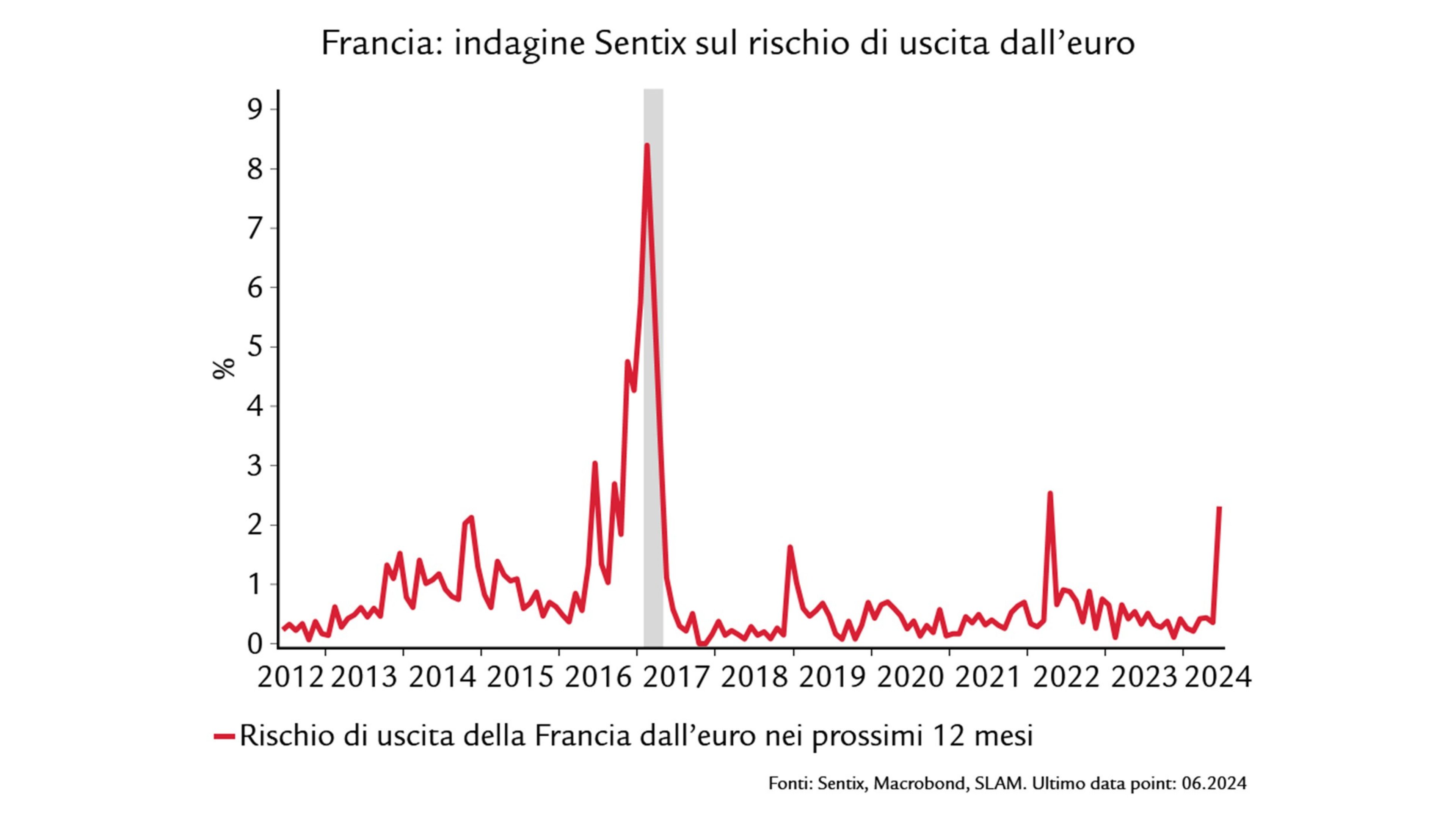 grafico mostra: Francia: indagine Sentix sul rischio di uscita dall'euro