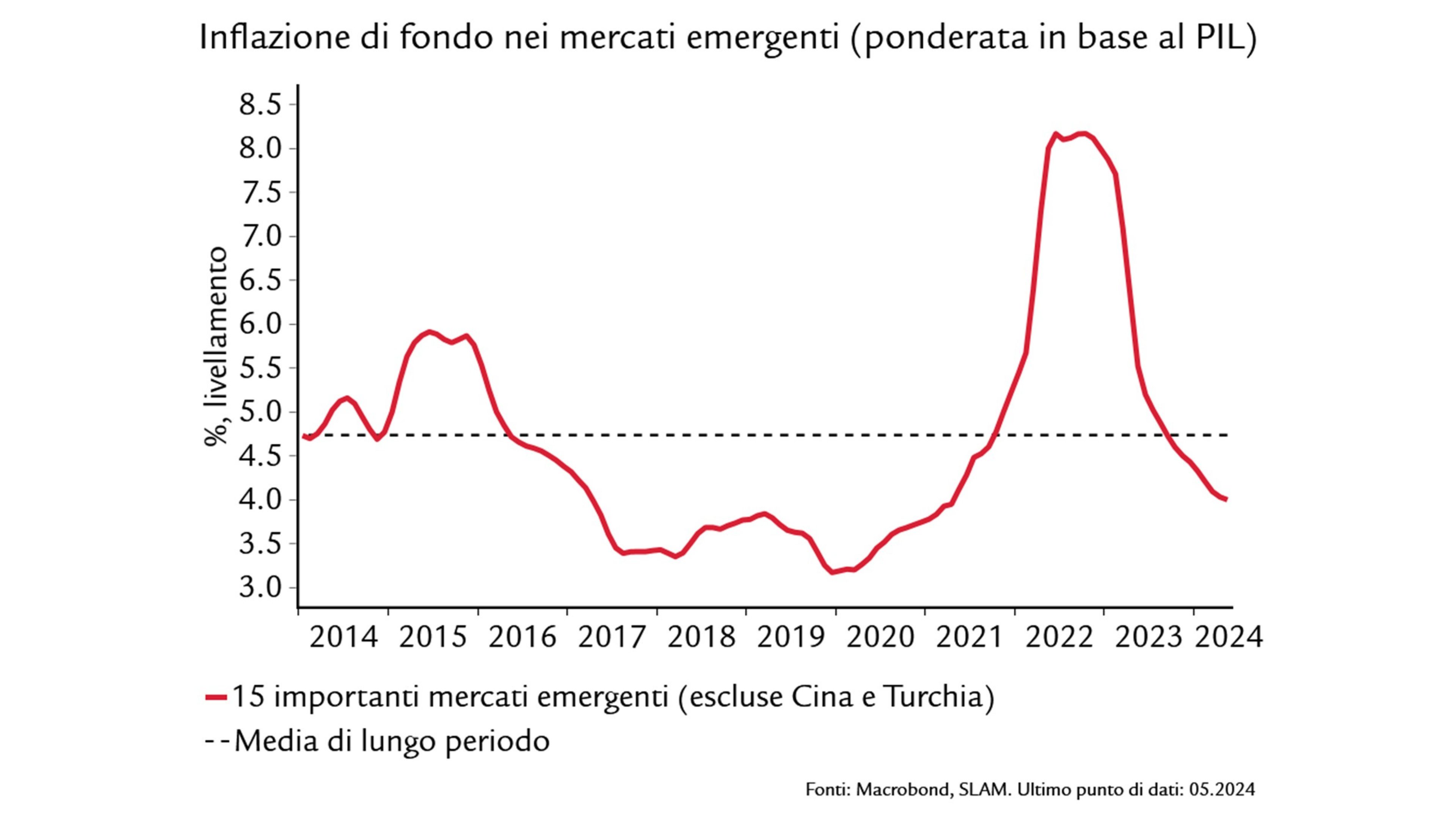 Grafico mostra: Inflazione di fondo nei mercati emergenti