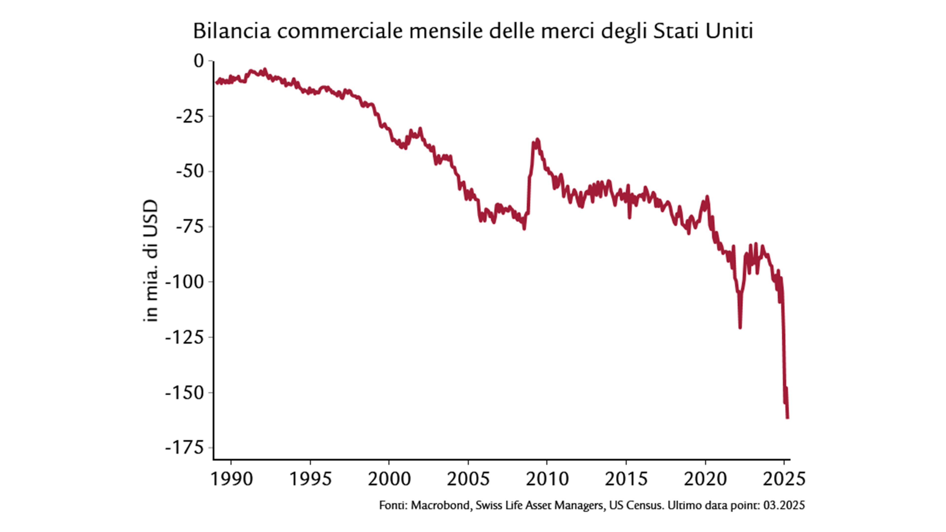 Grafico del mese